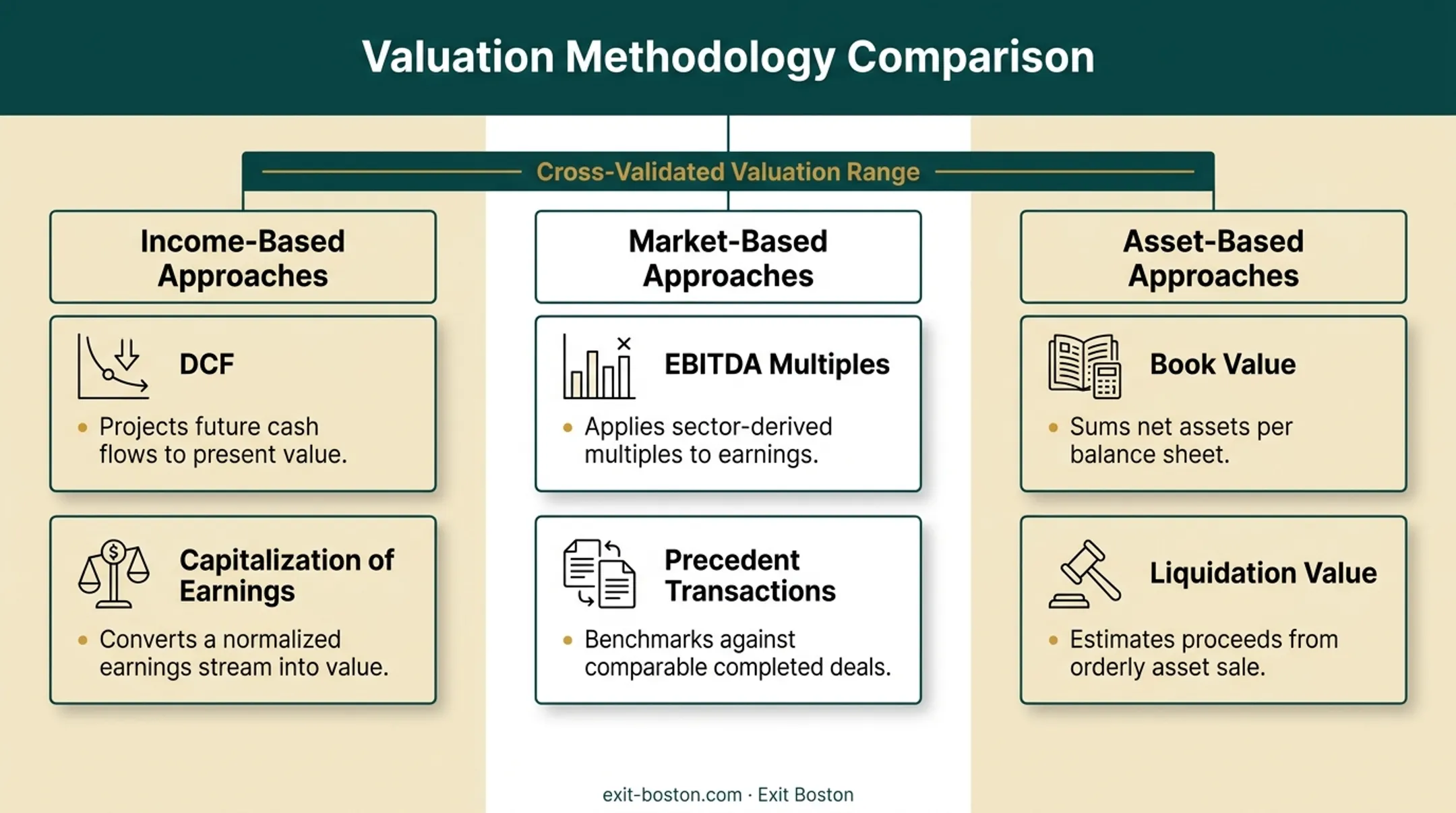 Three core business valuation methodology categories comparison chart