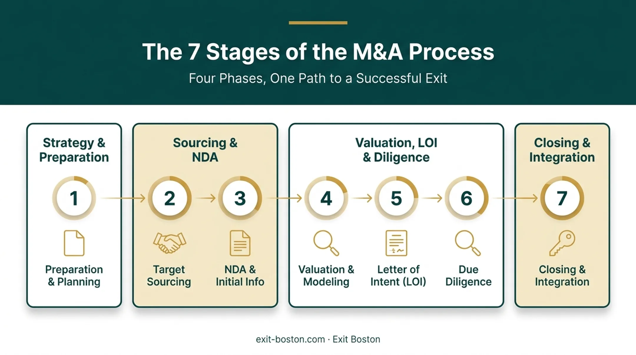 7-stage M&A process flow from strategy to integration
