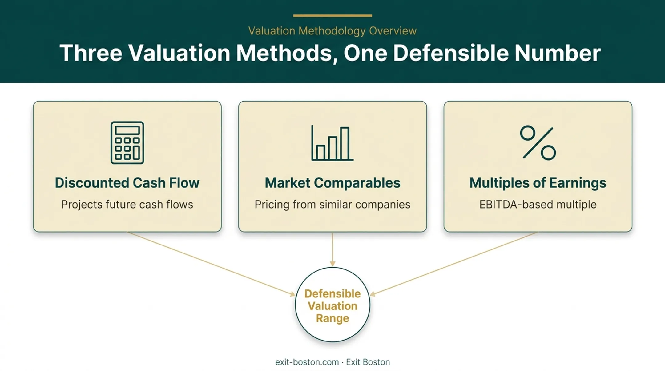 Three business valuation methods comparison for M&A deals