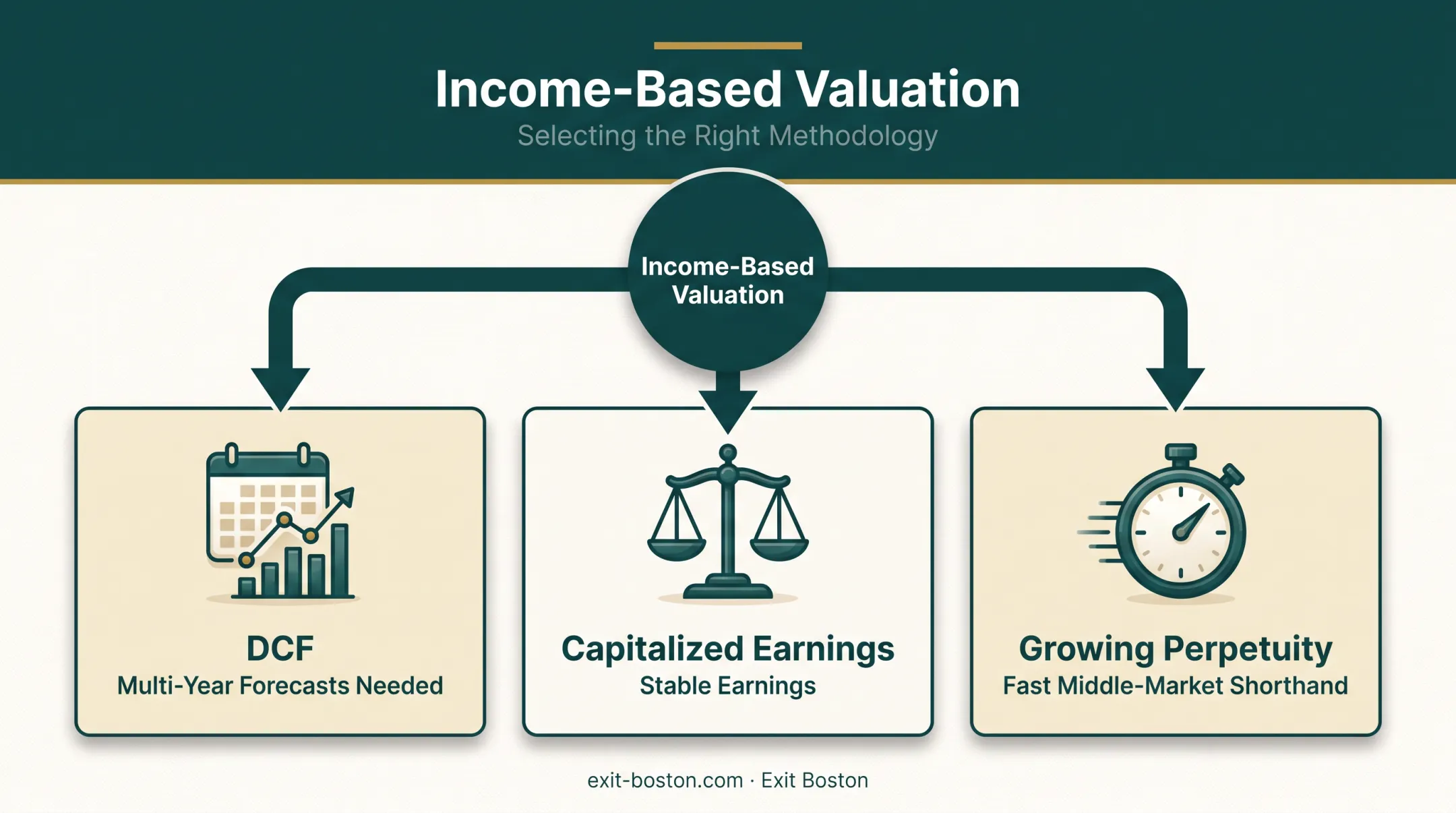 DCF versus capitalized earnings versus growing perpetuity method selection guide