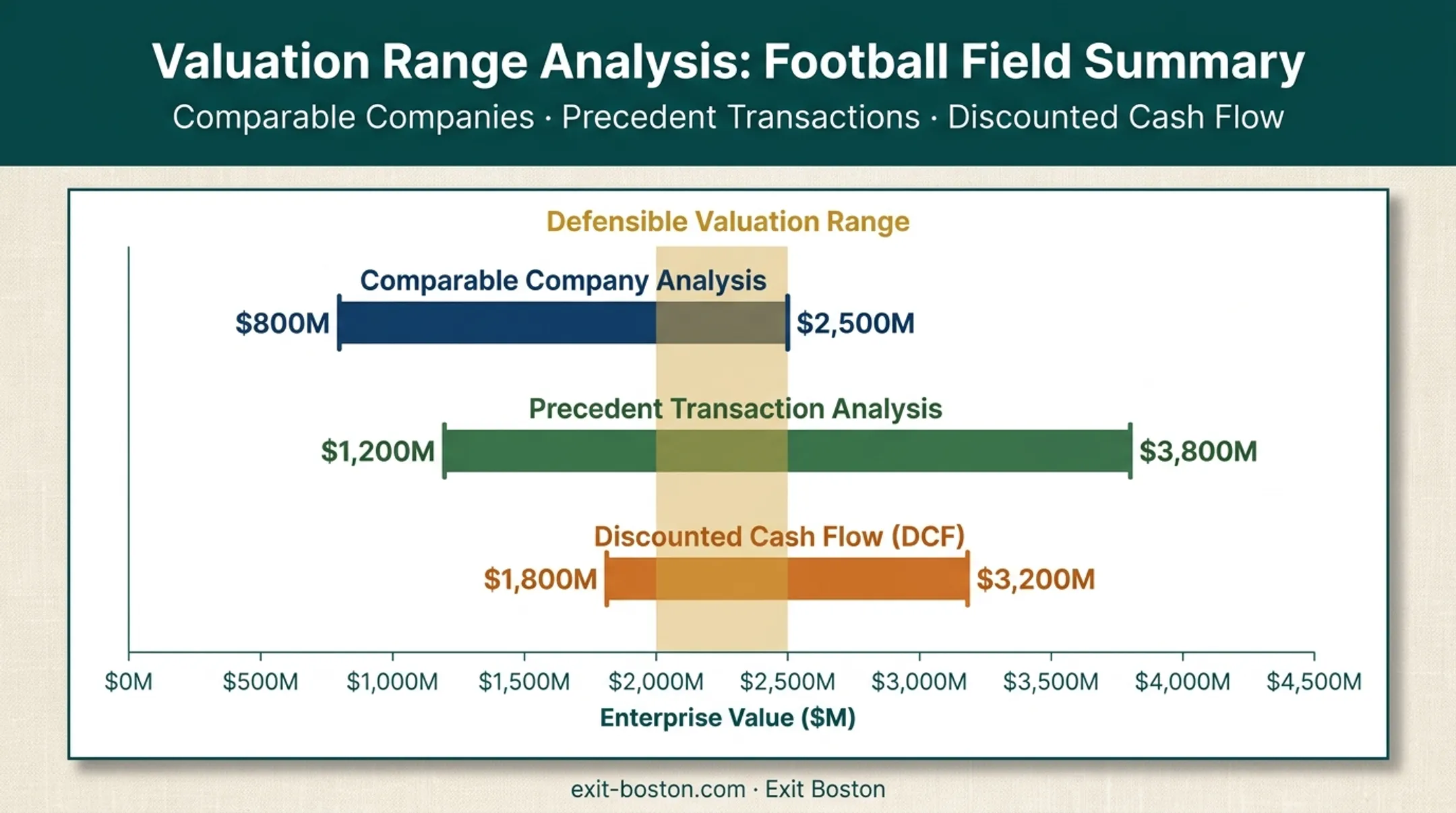 Football field chart triangulating comps precedent transactions and DCF valuation ranges
