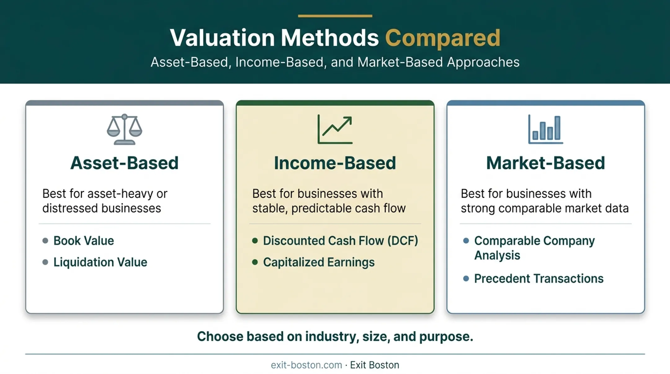 Asset-based versus income-based versus market-based valuation method comparison