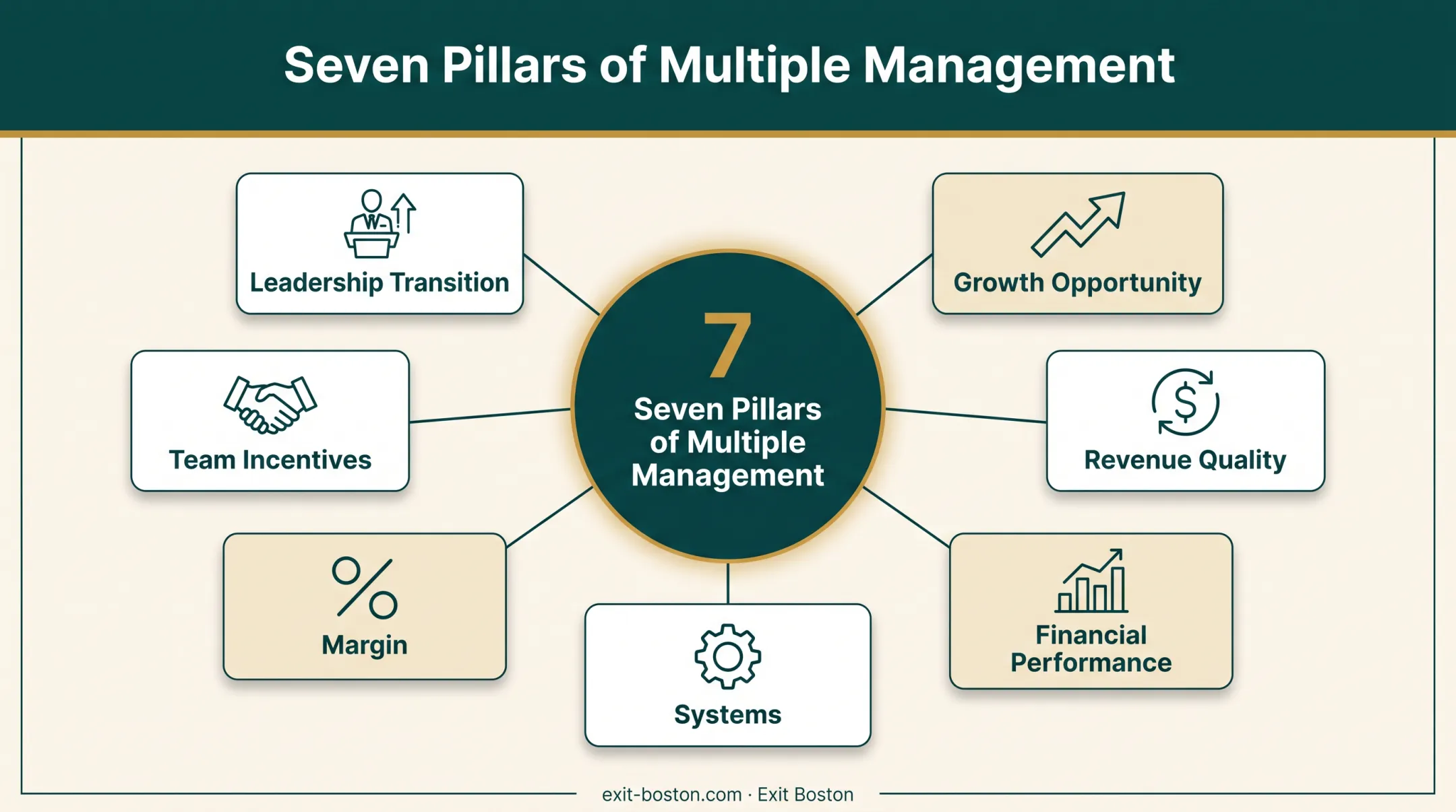 Seven Pillars framework for exit valuation
