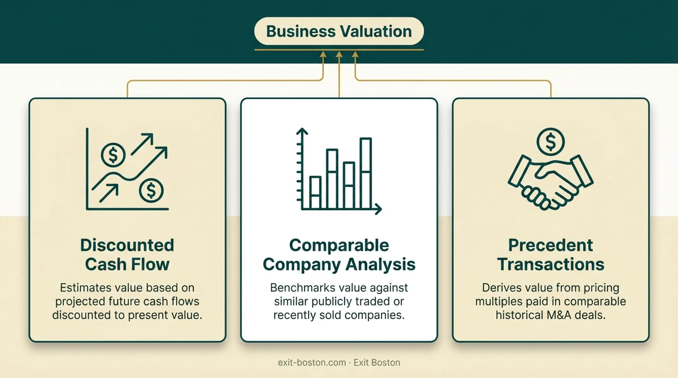 Three business valuation methods comparison for middle-market exit