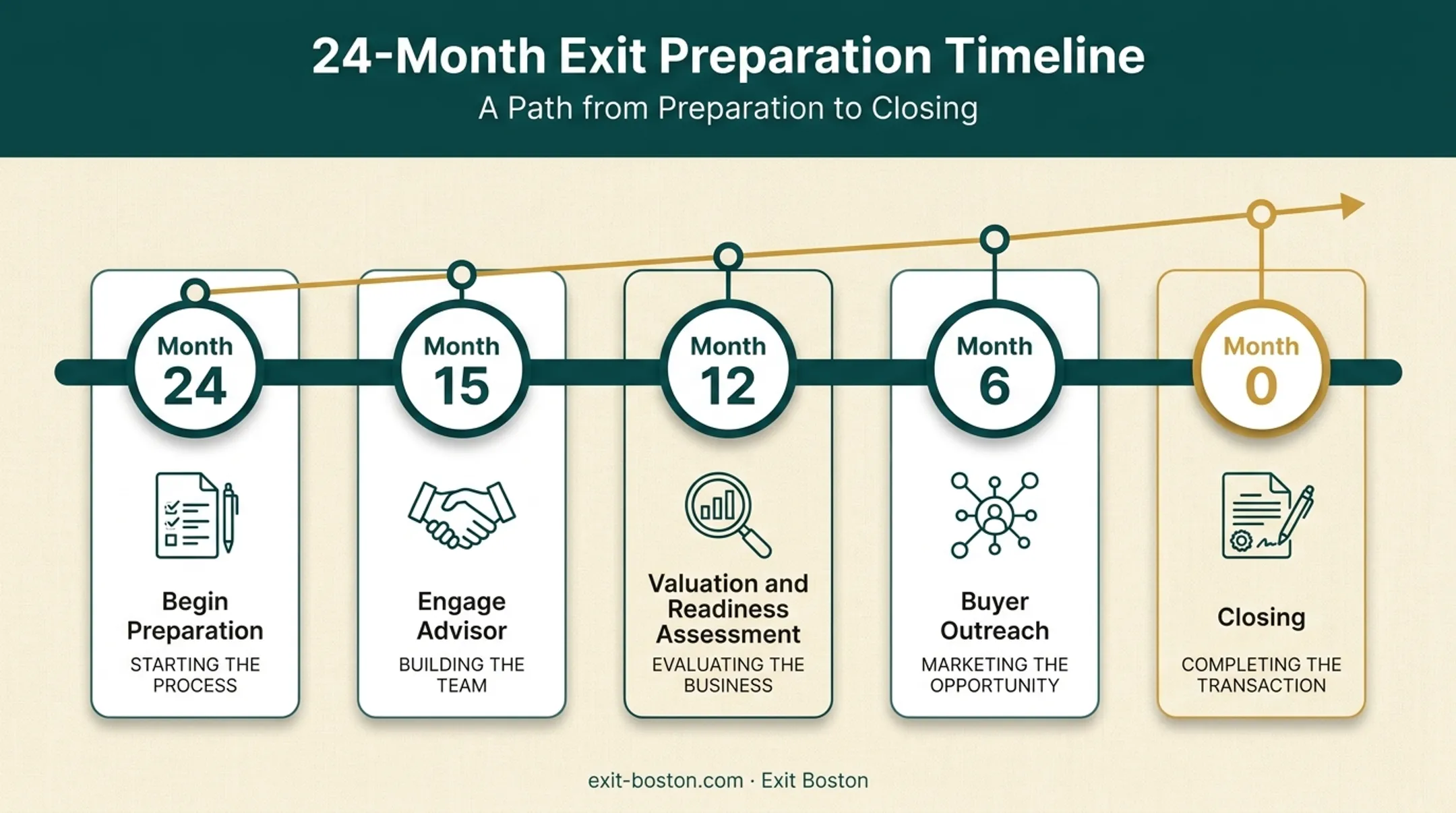 Two year exit preparation timeline from advisor engagement to closing