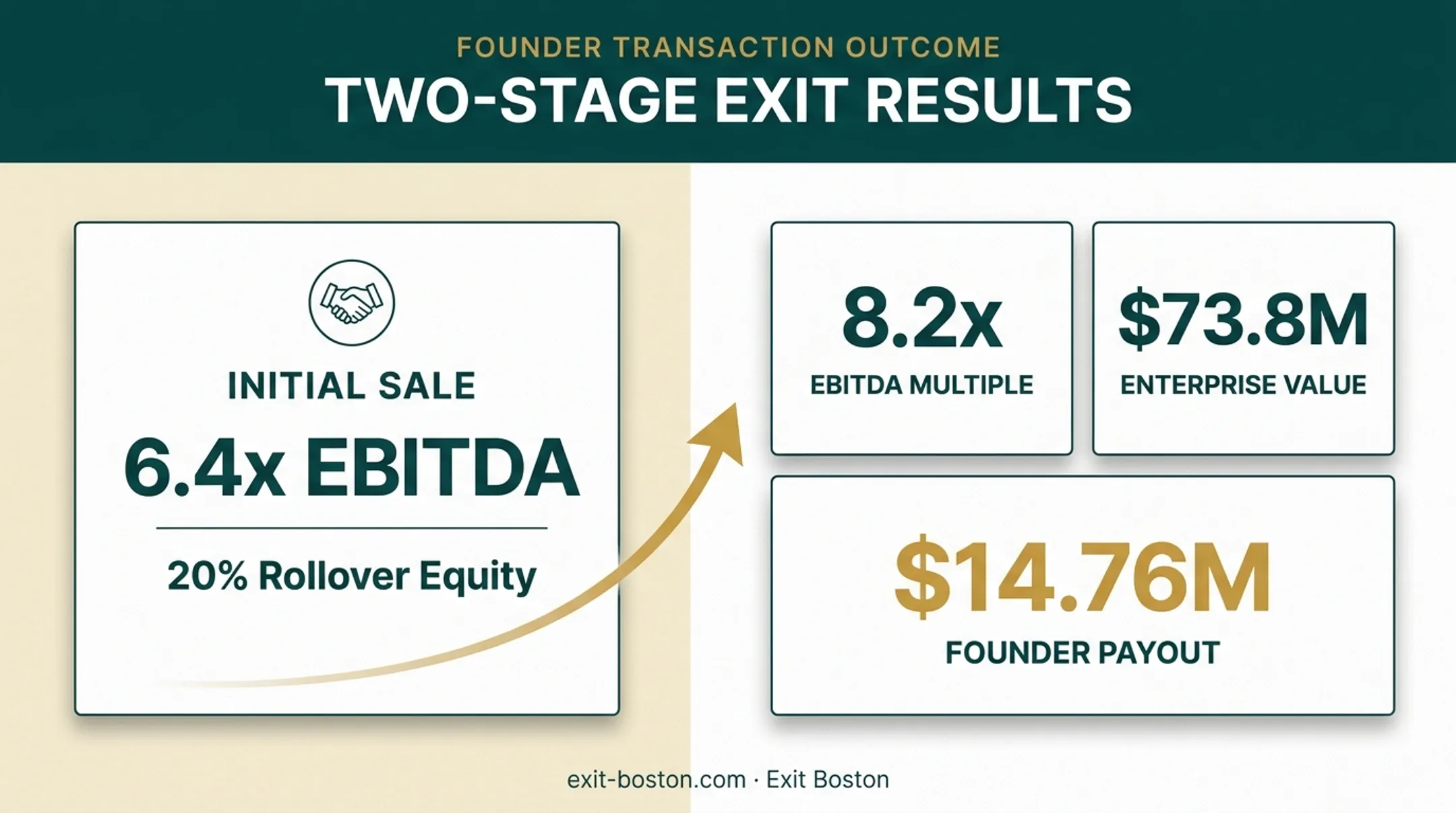 Founder exit case study showing EBITDA growth and multiple expansion results