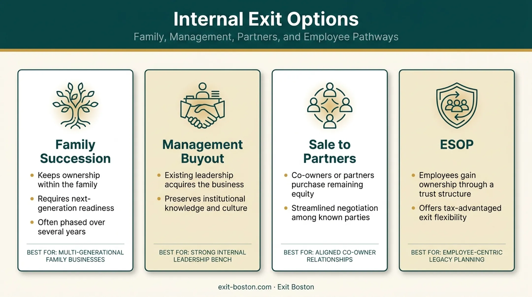 Internal exit options comparison of family succession MBO partners and ESOP