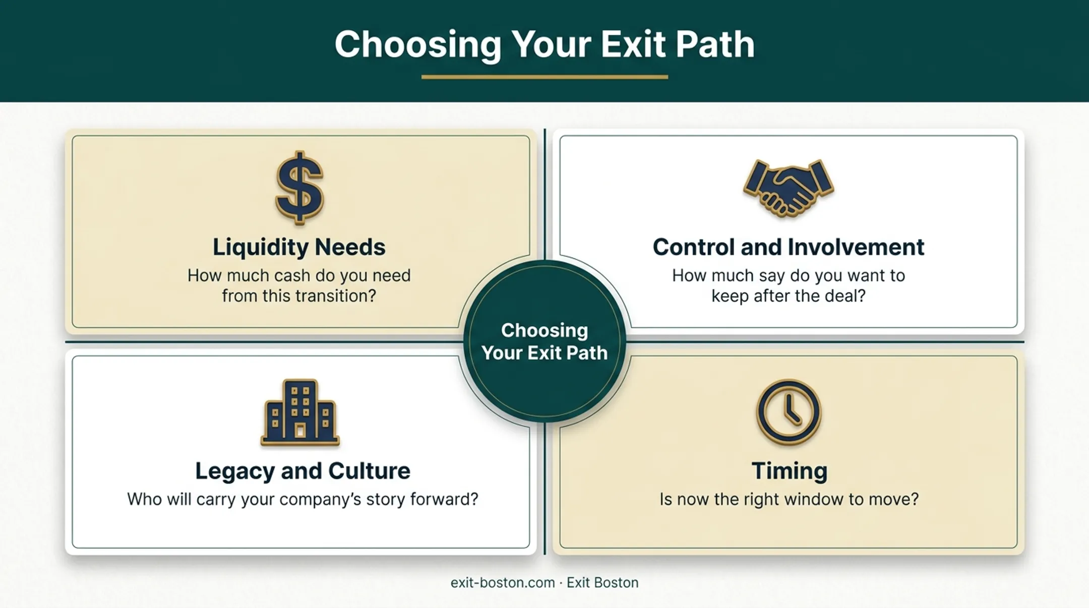 Four factors shaping business exit strategy decision framework