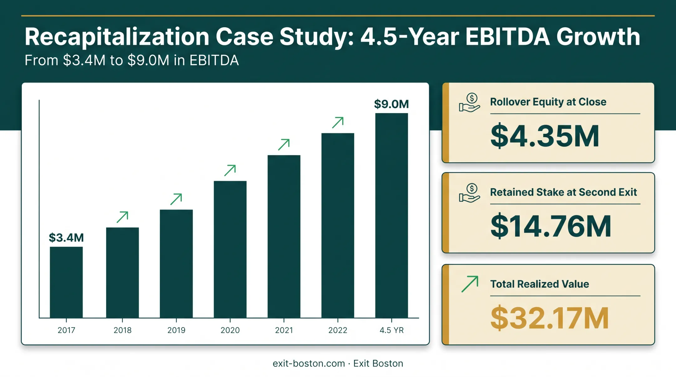 Recapitalization case study showing EBITDA growth and rollover equity returns