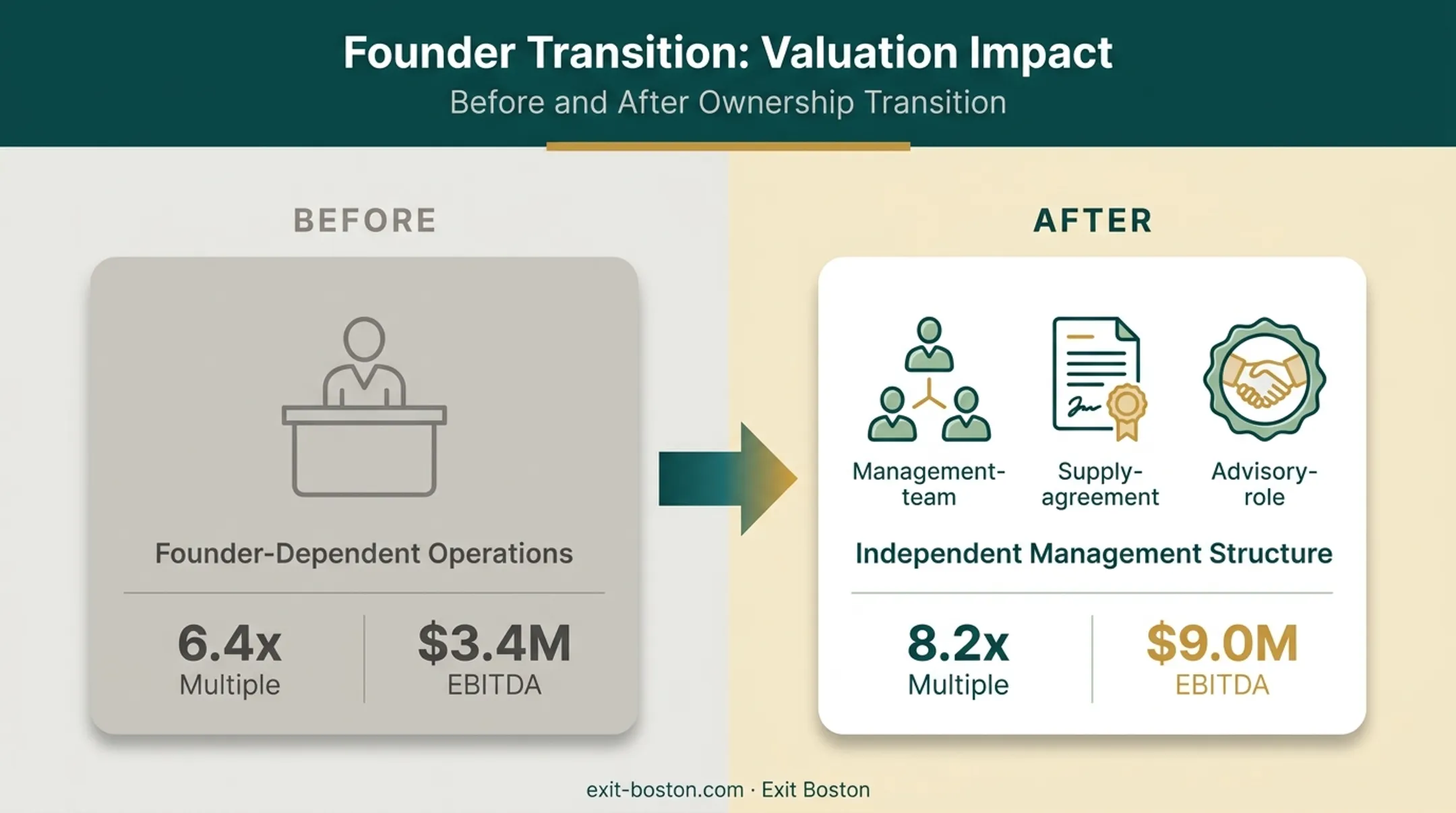 Founder transition case study showing valuation multiple expansion results