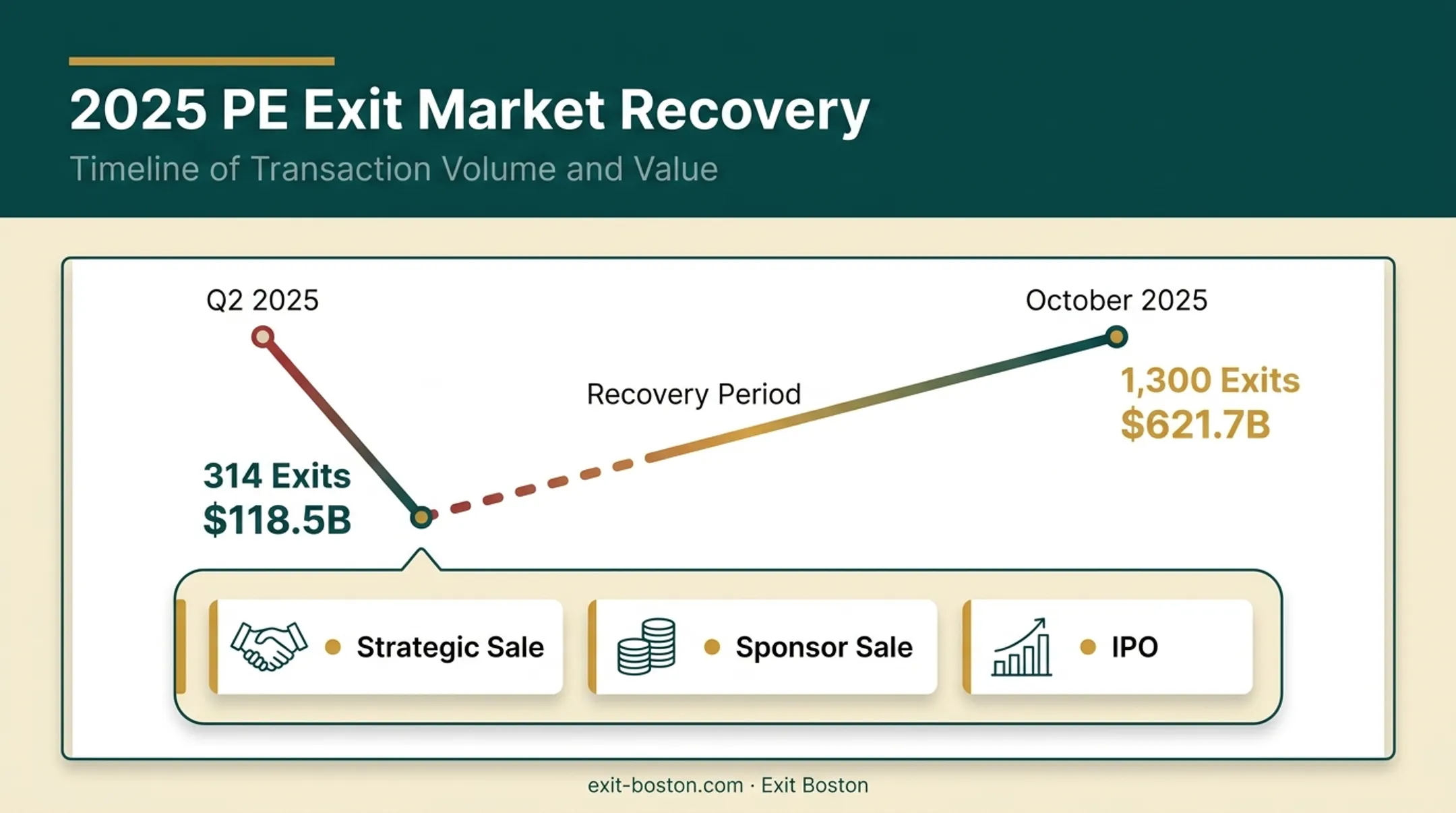 PE exit value and volume trends showing 2025 market volatility recovery