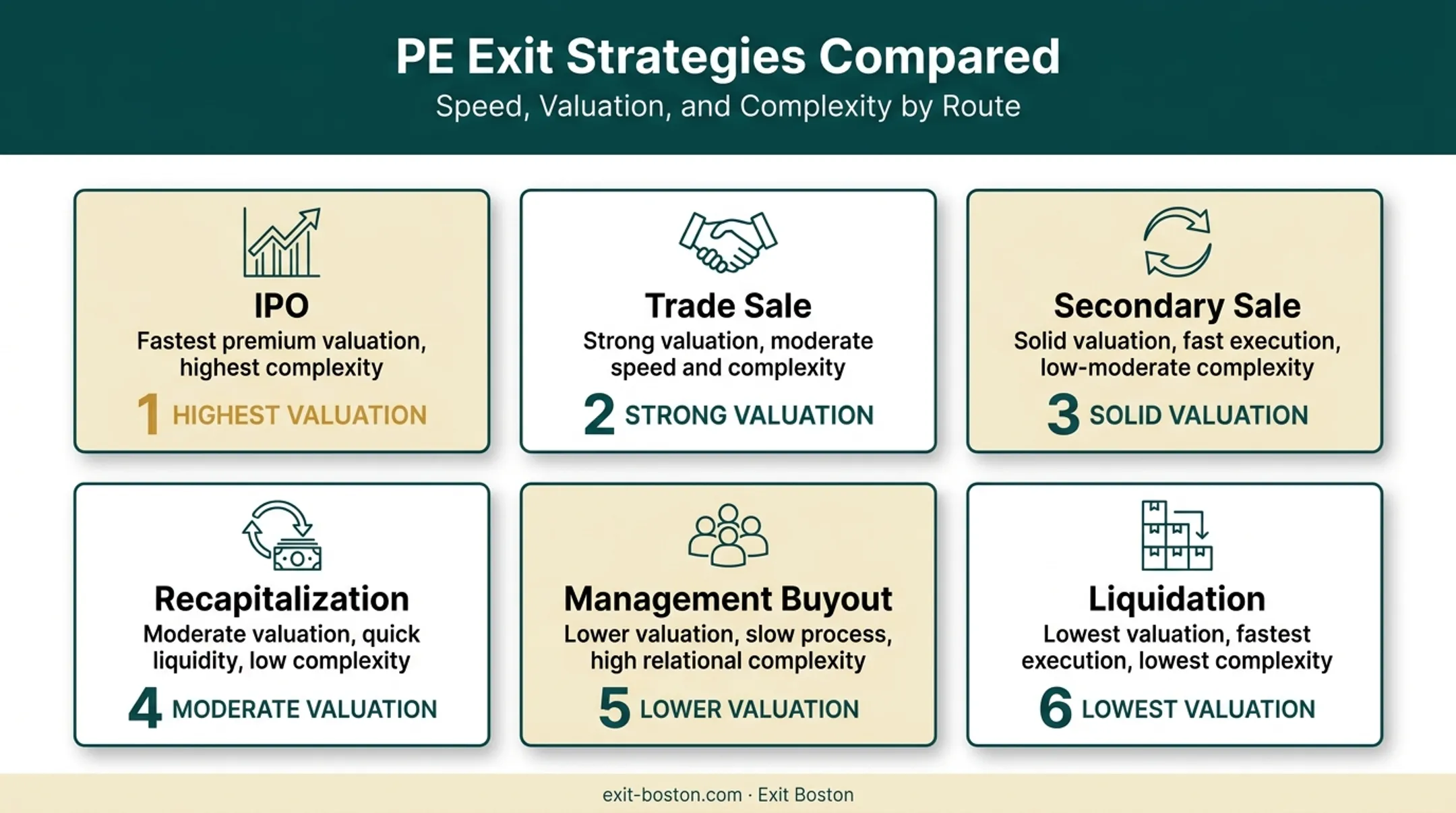 Six private equity exit strategies comparison chart with key characteristics