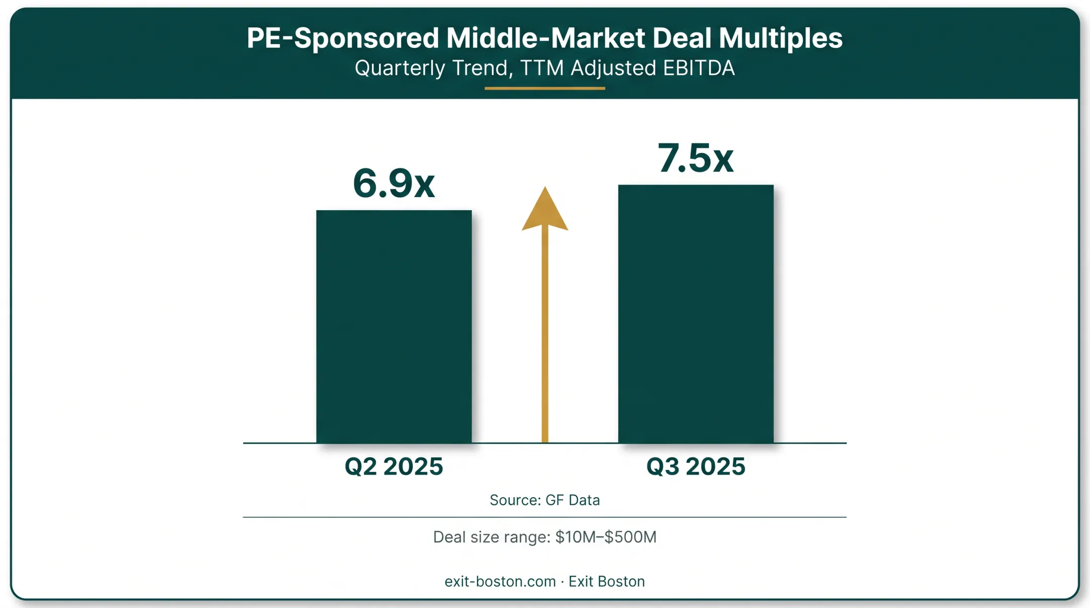 Middle-market PE EBITDA multiples quarterly trend Q2 to Q3 2025