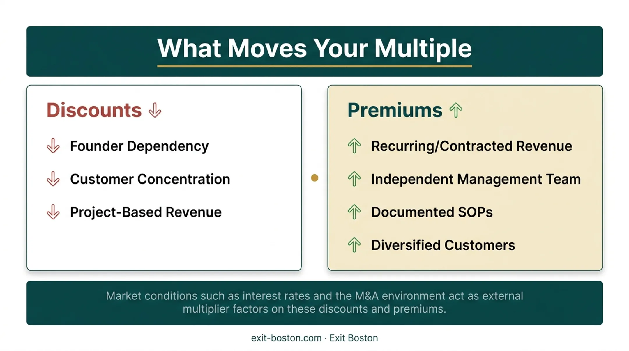 Factors that increase versus decrease company valuation multiple comparison