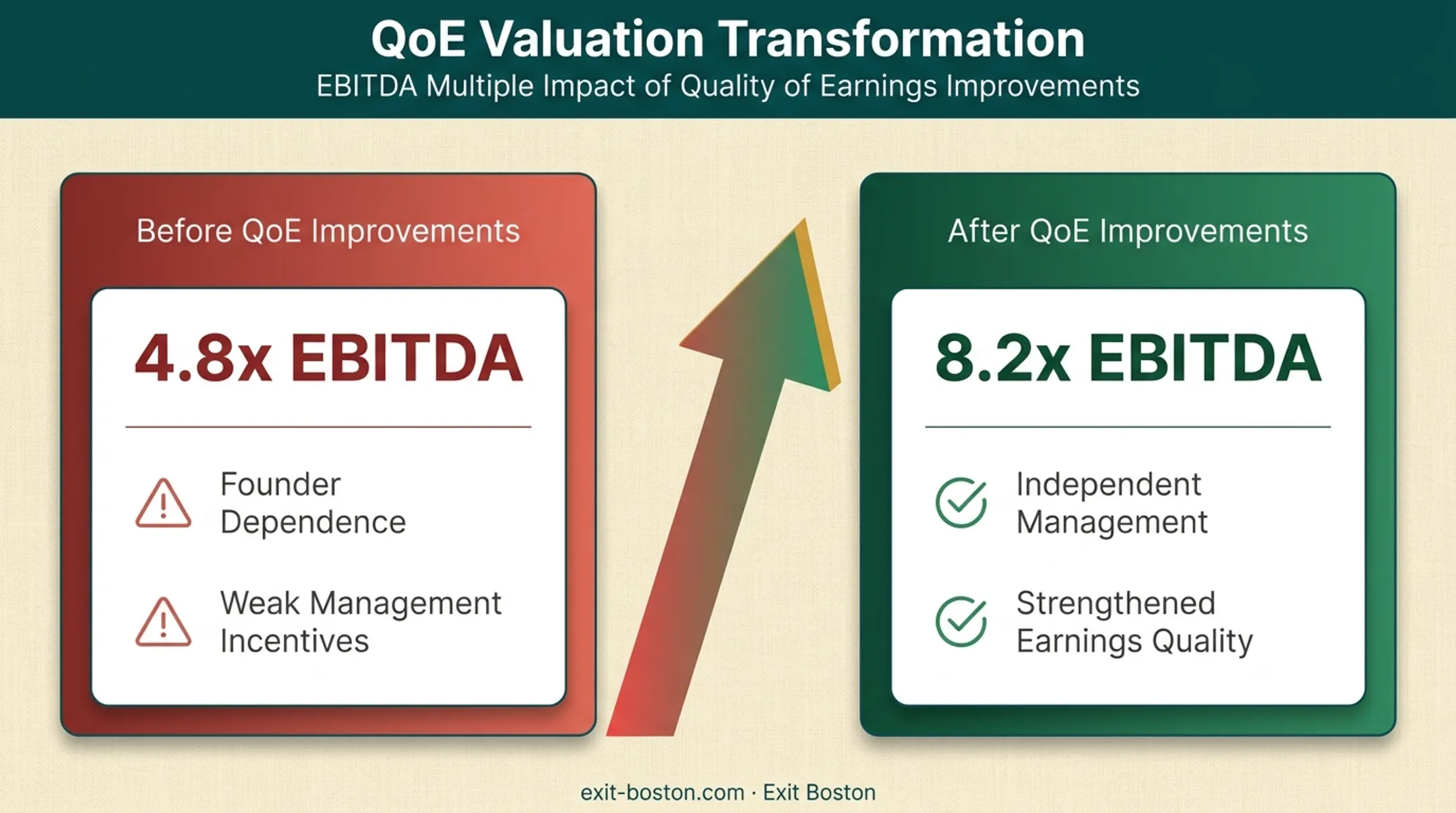 Quality of earnings impact on EBITDA multiple before and after comparison