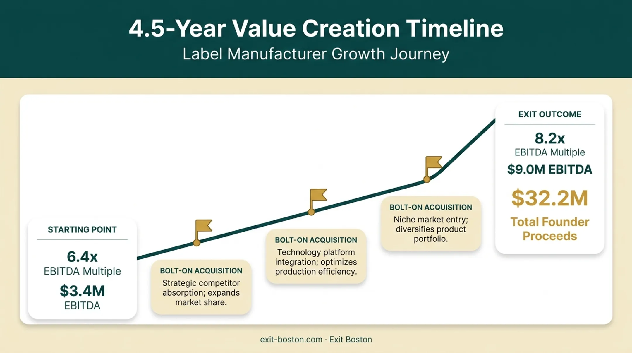 Label manufacturer EBITDA growth and multiple expansion over 4.5 years timeline
