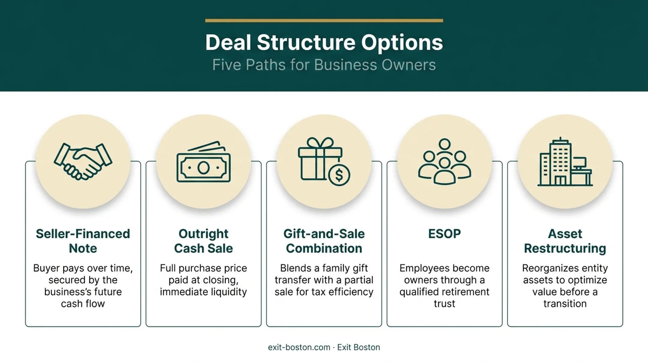 Five business sale structuring methods comparison for family succession