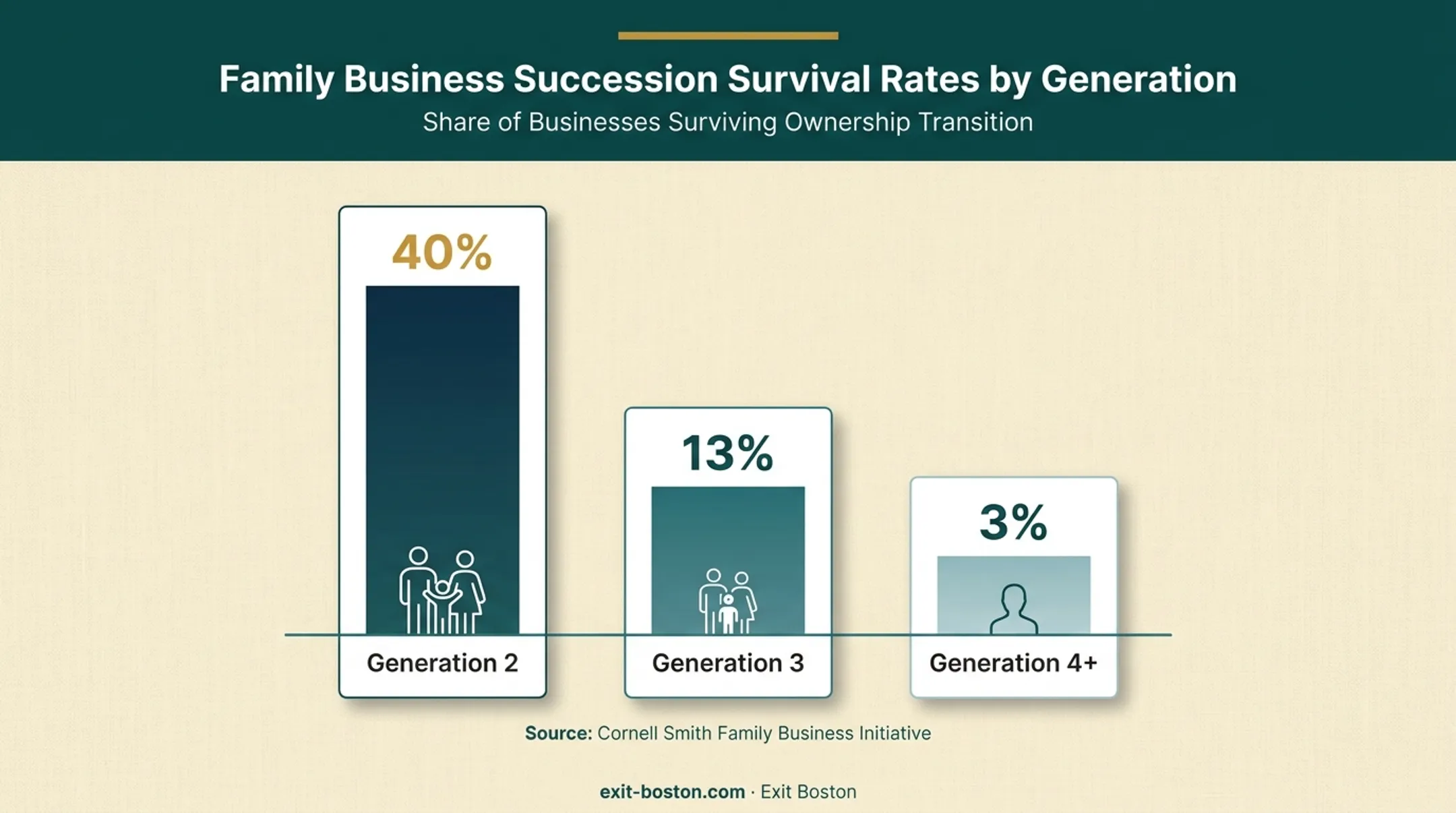 Family business succession survival rates across generations statistics chart