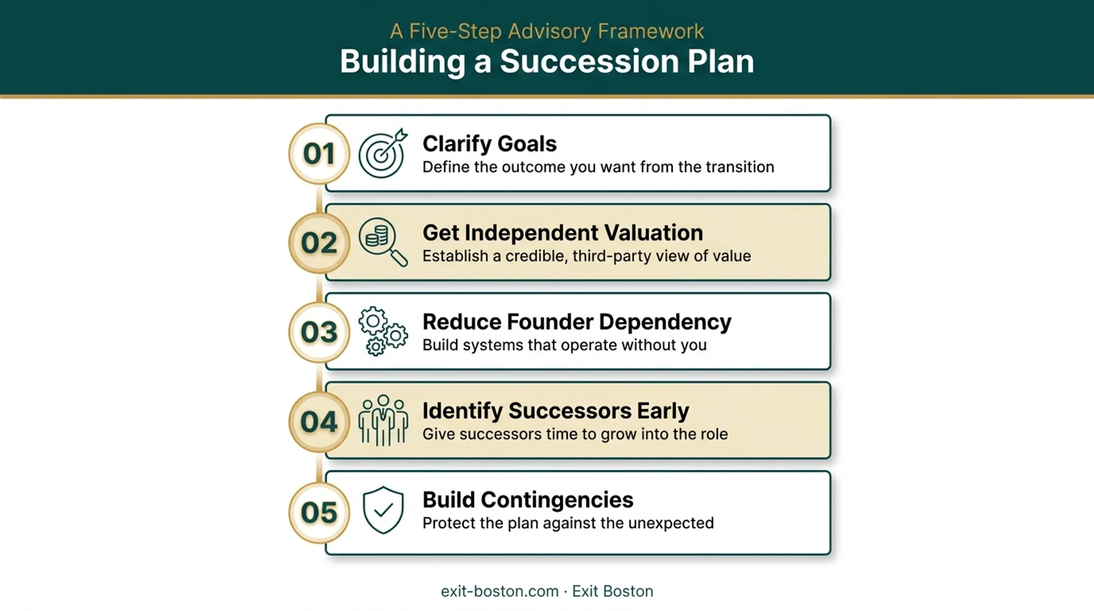 Five-step legacy and succession planning process for founders