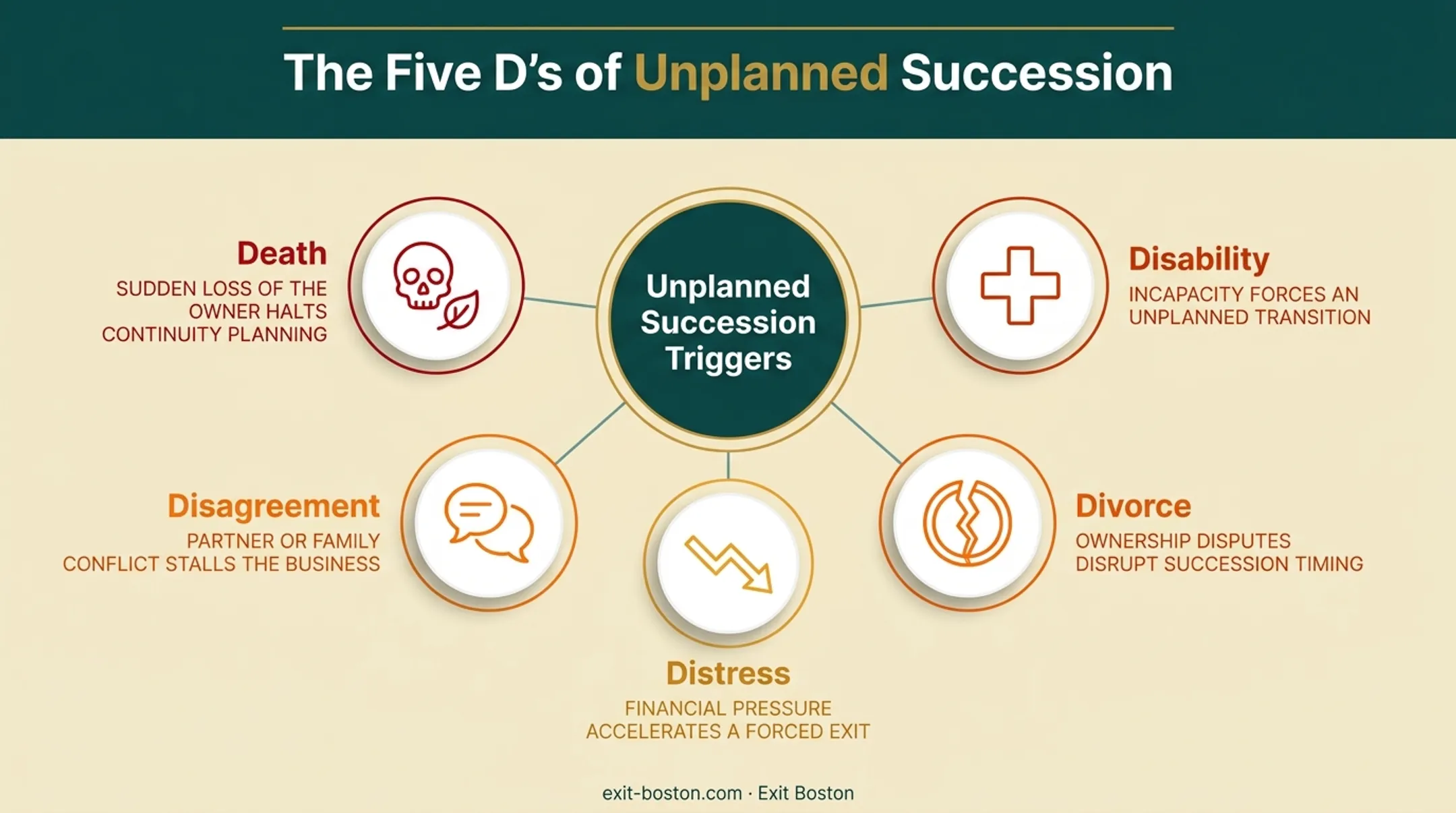 Five D's of succession planning triggers death disability divorce distress disagreement