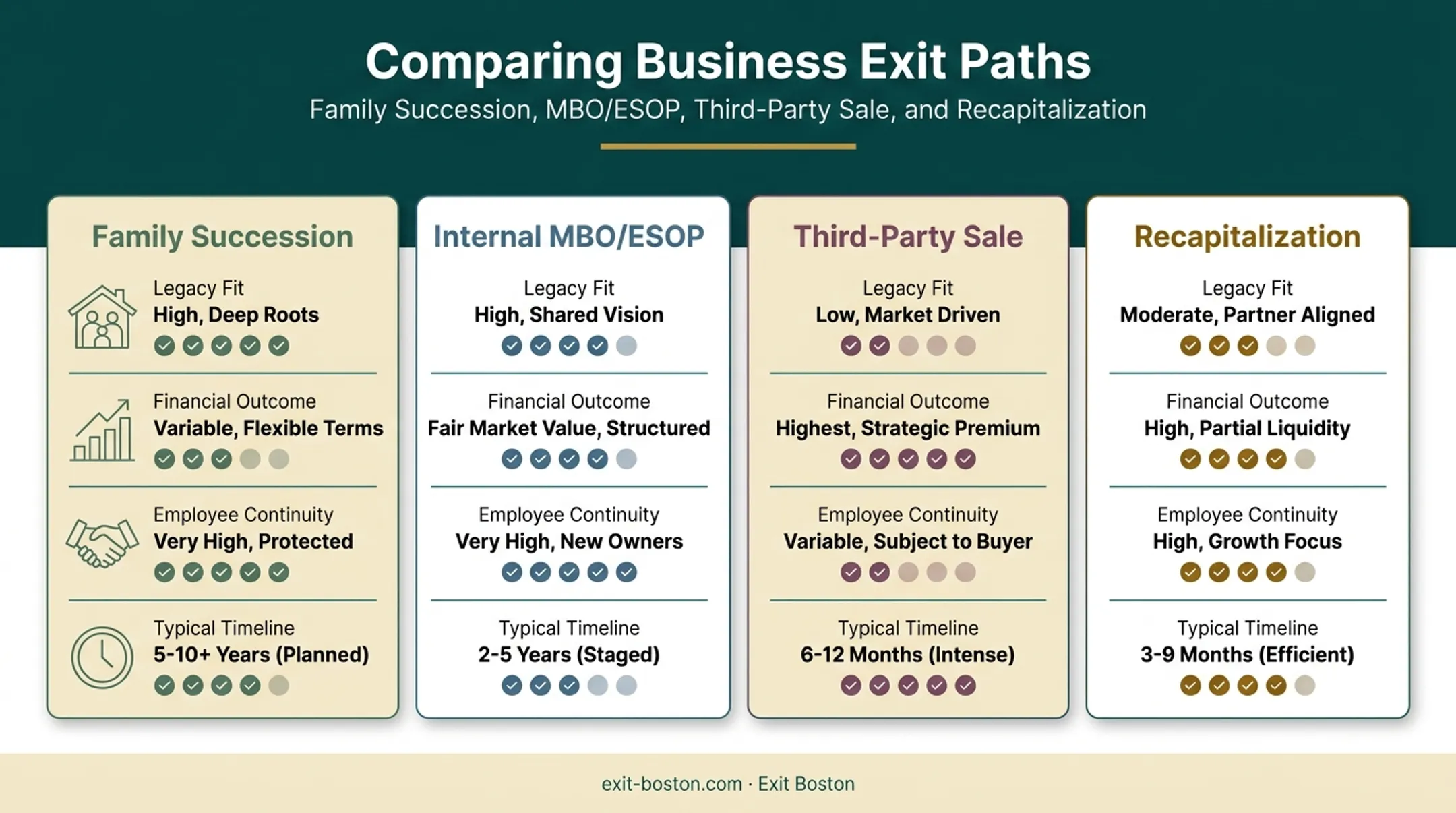 Comparison chart of four business succession exit path options
