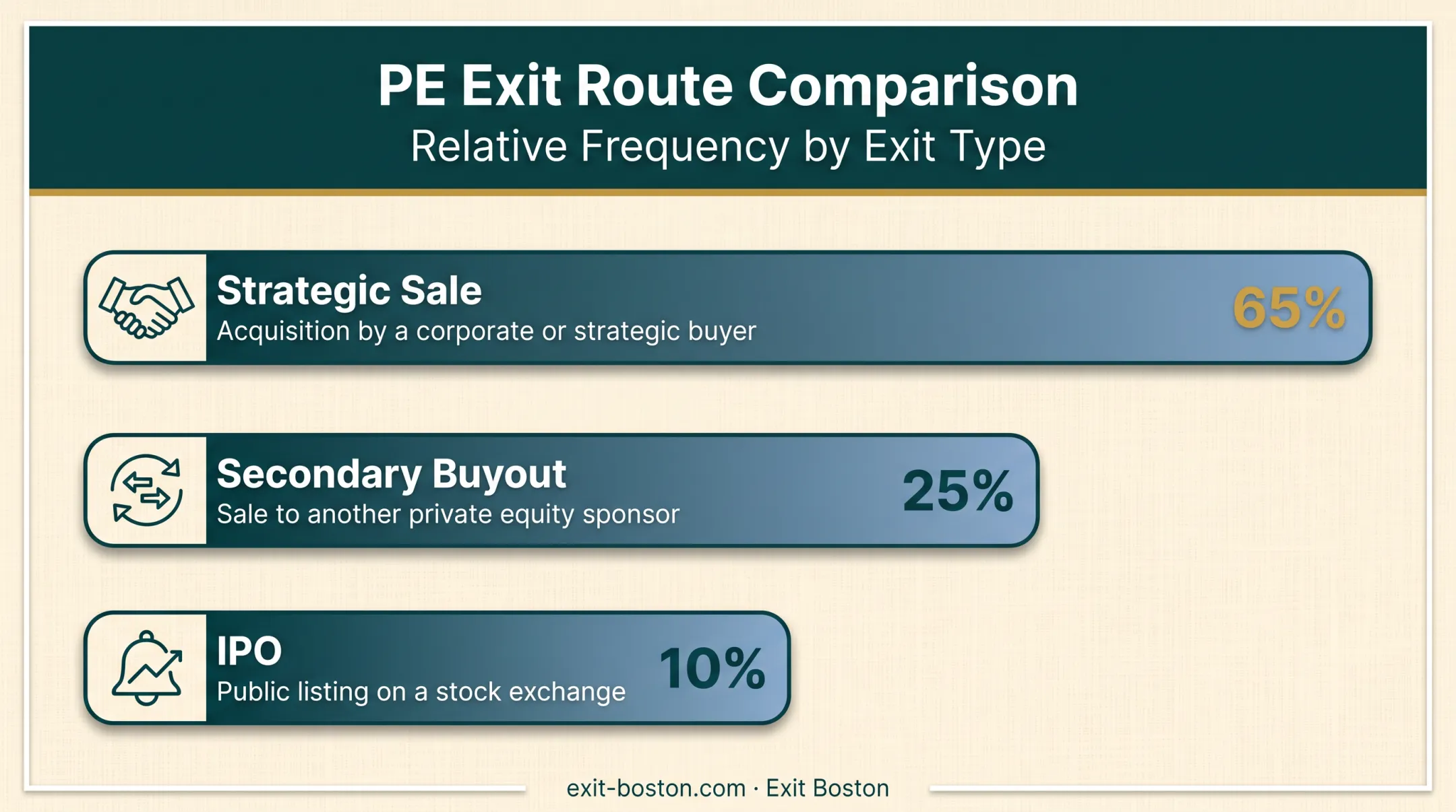 Three private equity exit paths ranked by frequency of use
