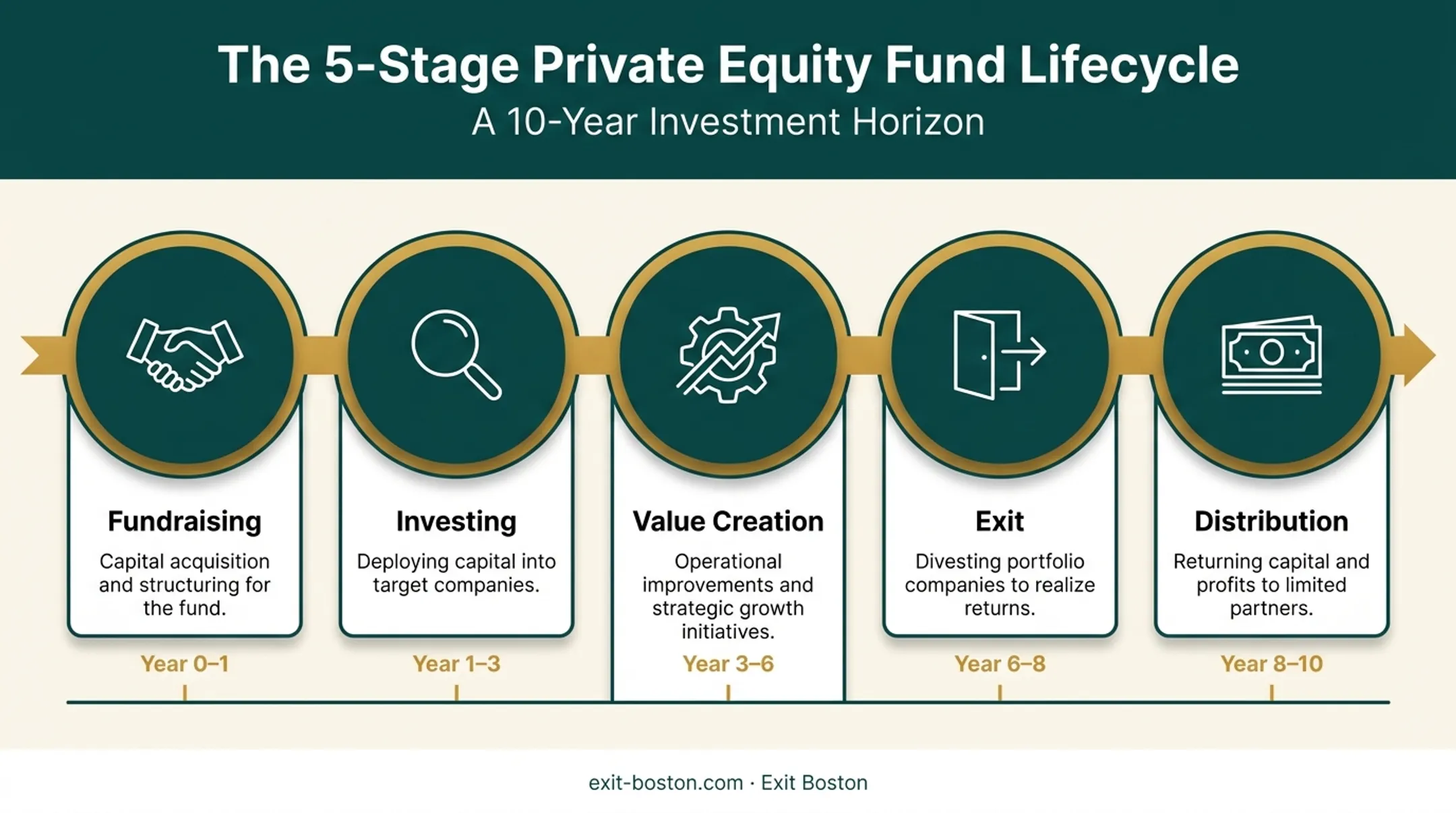 10-year private equity fund lifecycle from fundraising to distribution