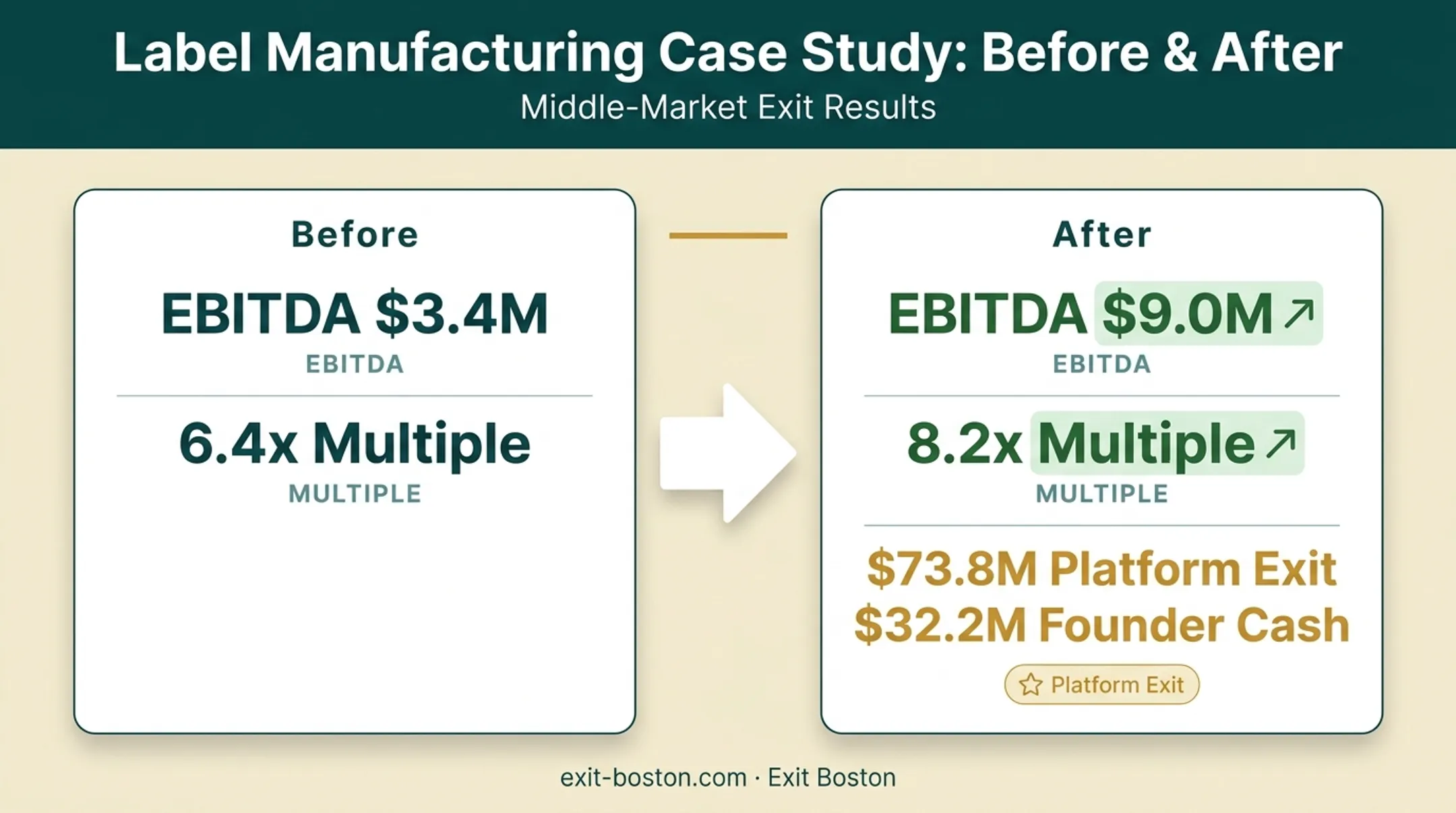 Label manufacturing client EBITDA and valuation growth case study results