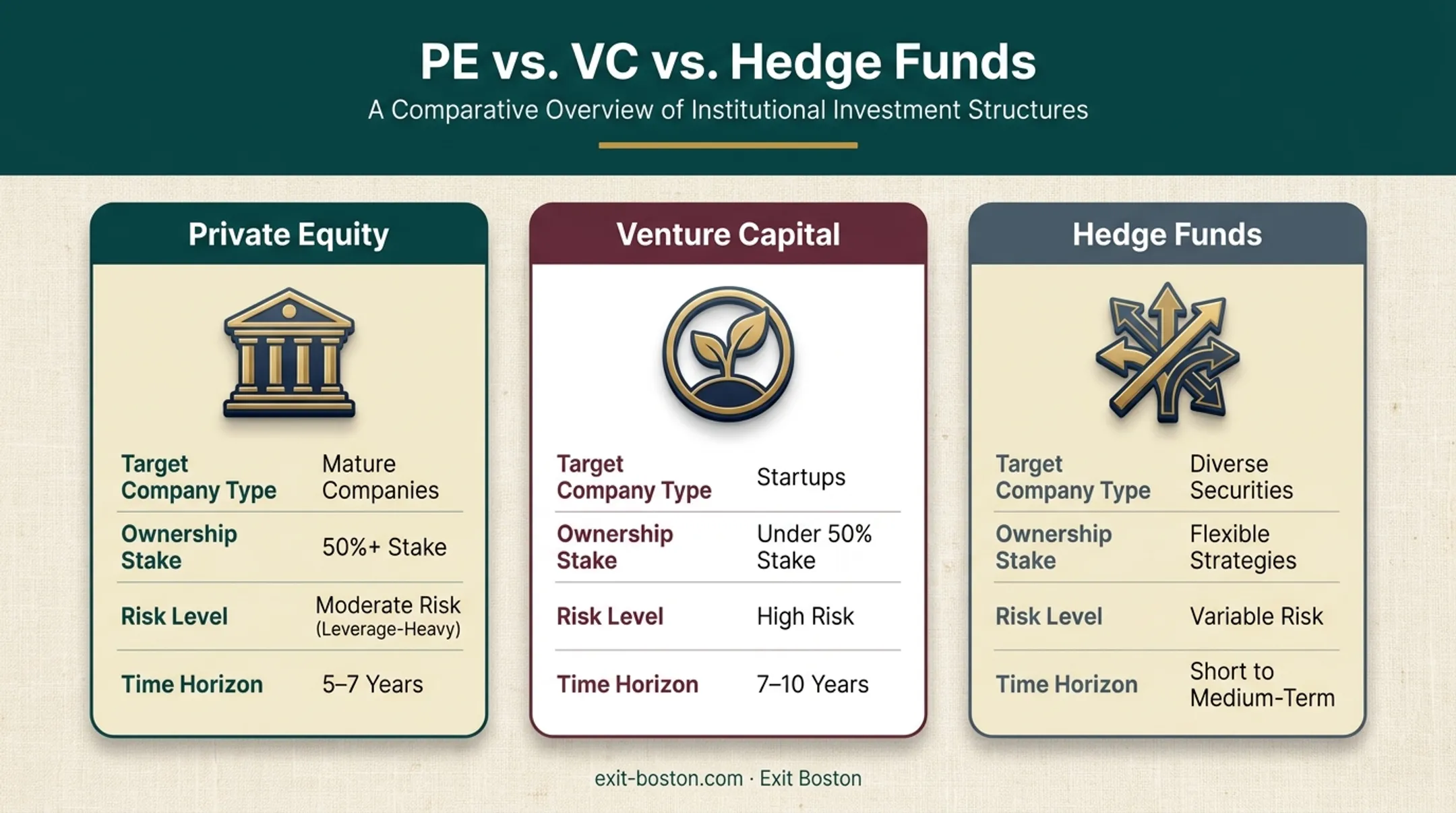 Private equity versus venture capital versus hedge funds comparison chart