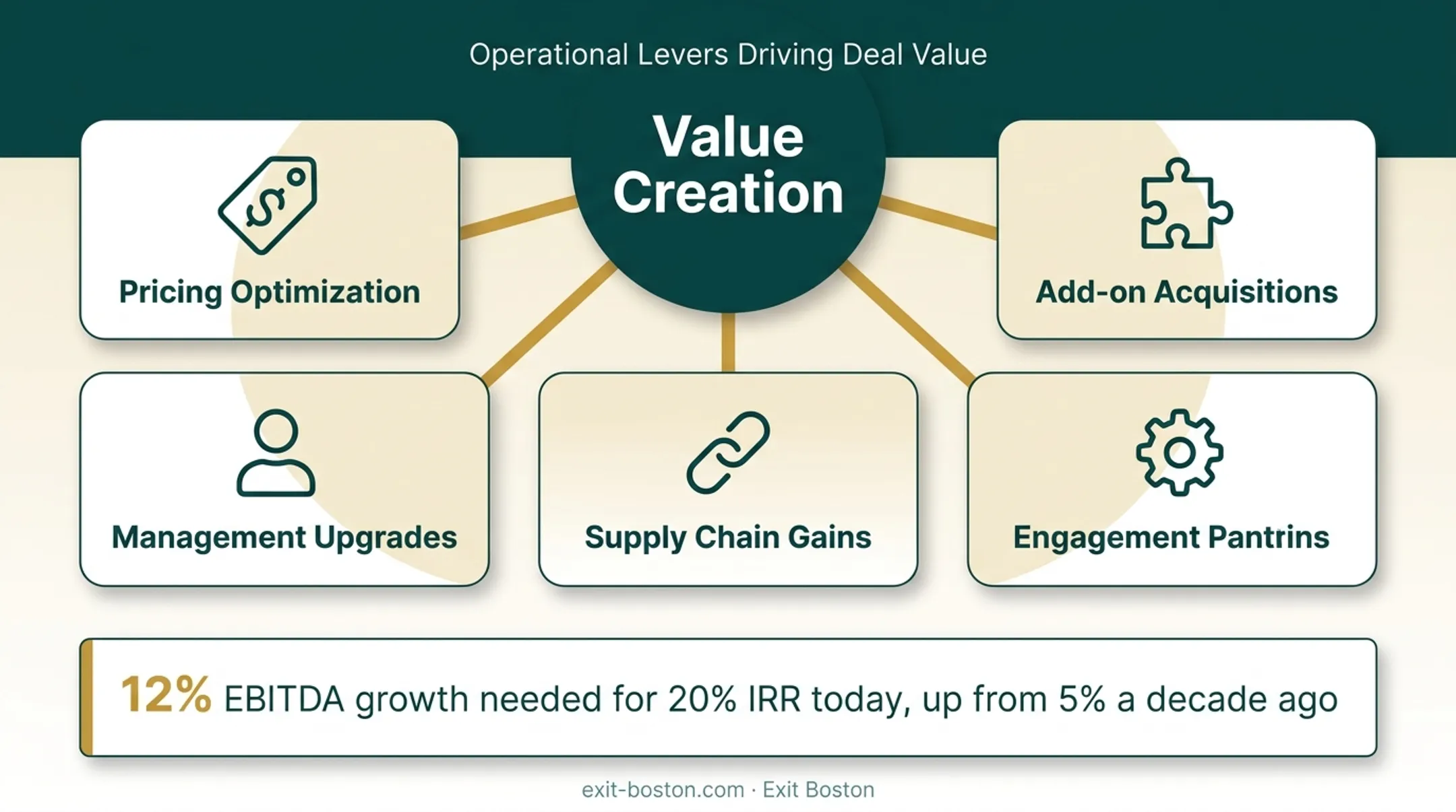 Operational value creation levers used by private equity firms today
