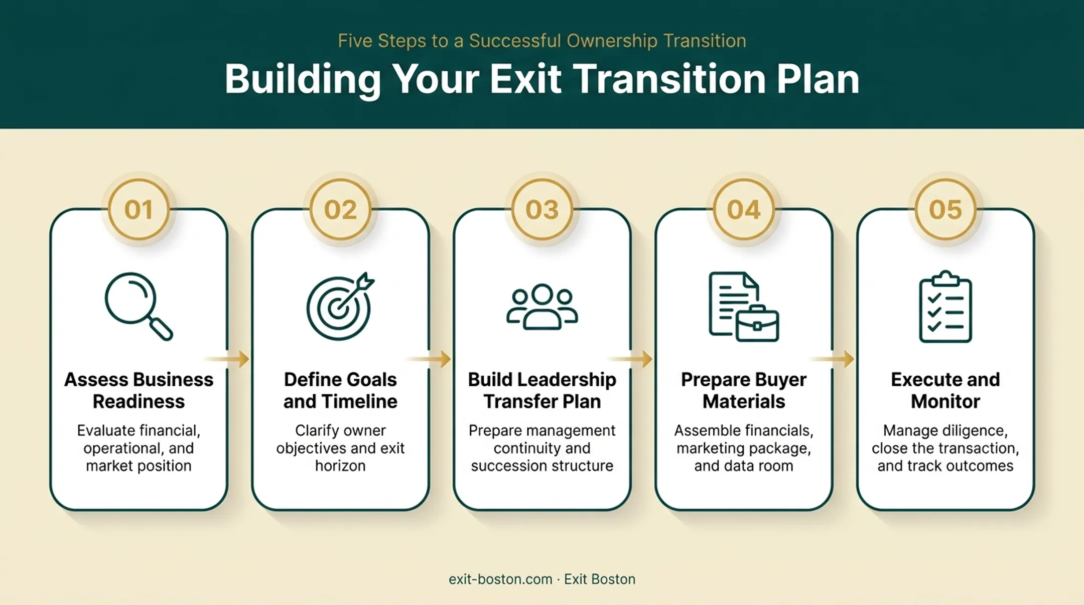 5-step process for preparing a business exit transition plan