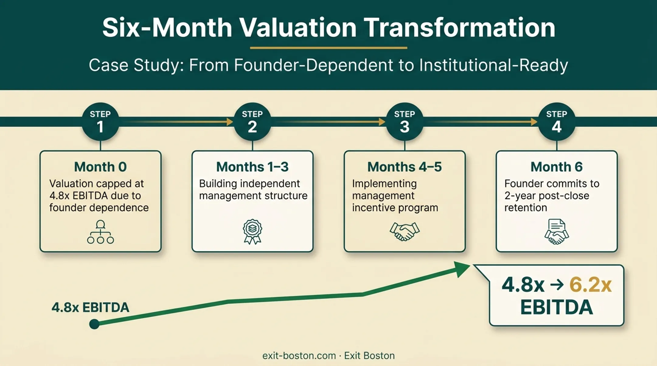 Case study timeline of manufacturer improving EBITDA valuation multiple