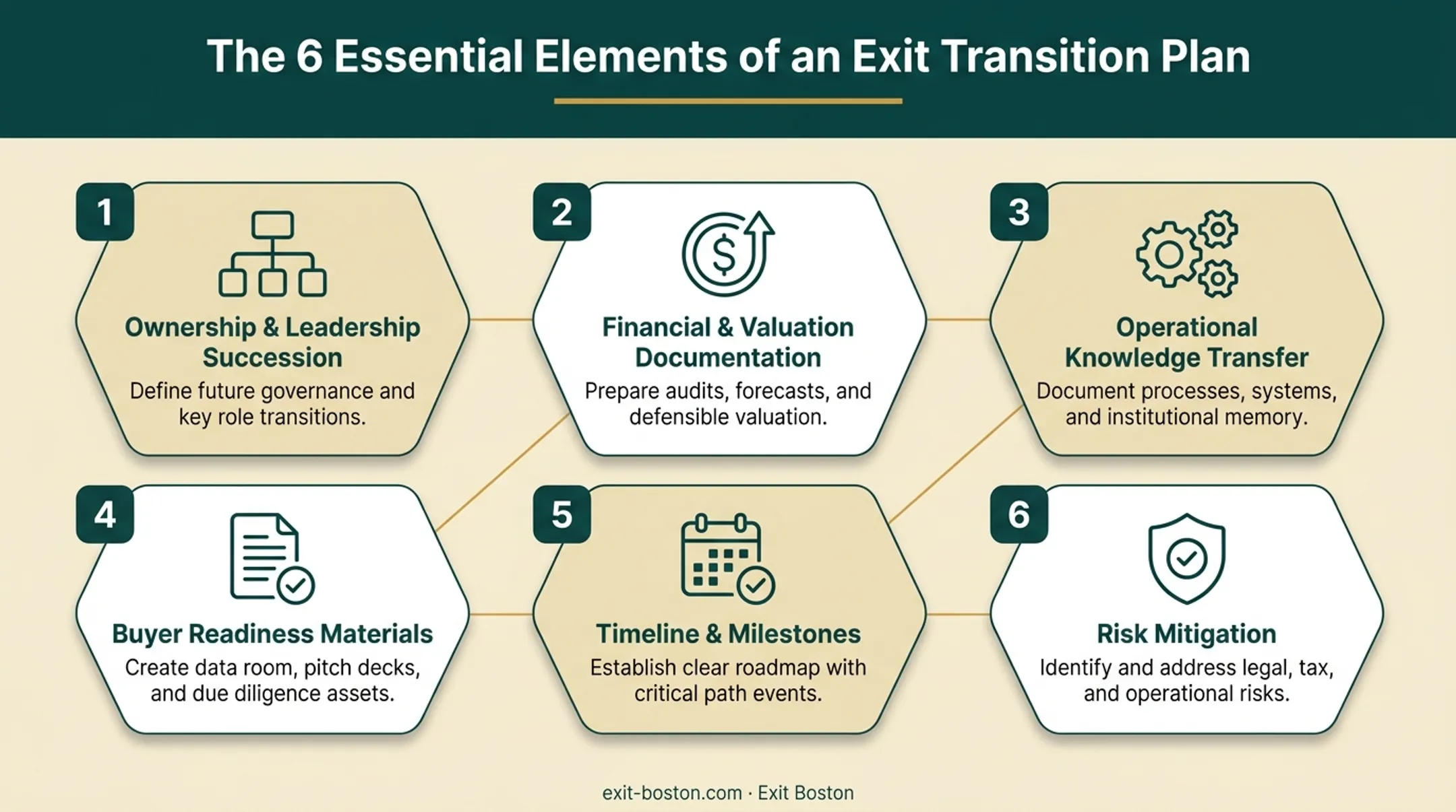 Six core components of an exit transition plan checklist diagram
