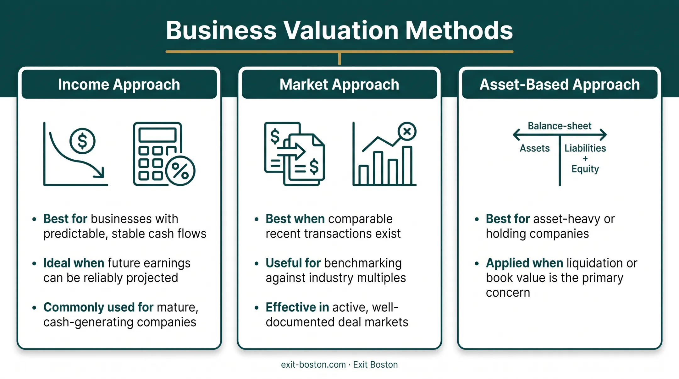 Three business valuation approaches income market asset-based comparison