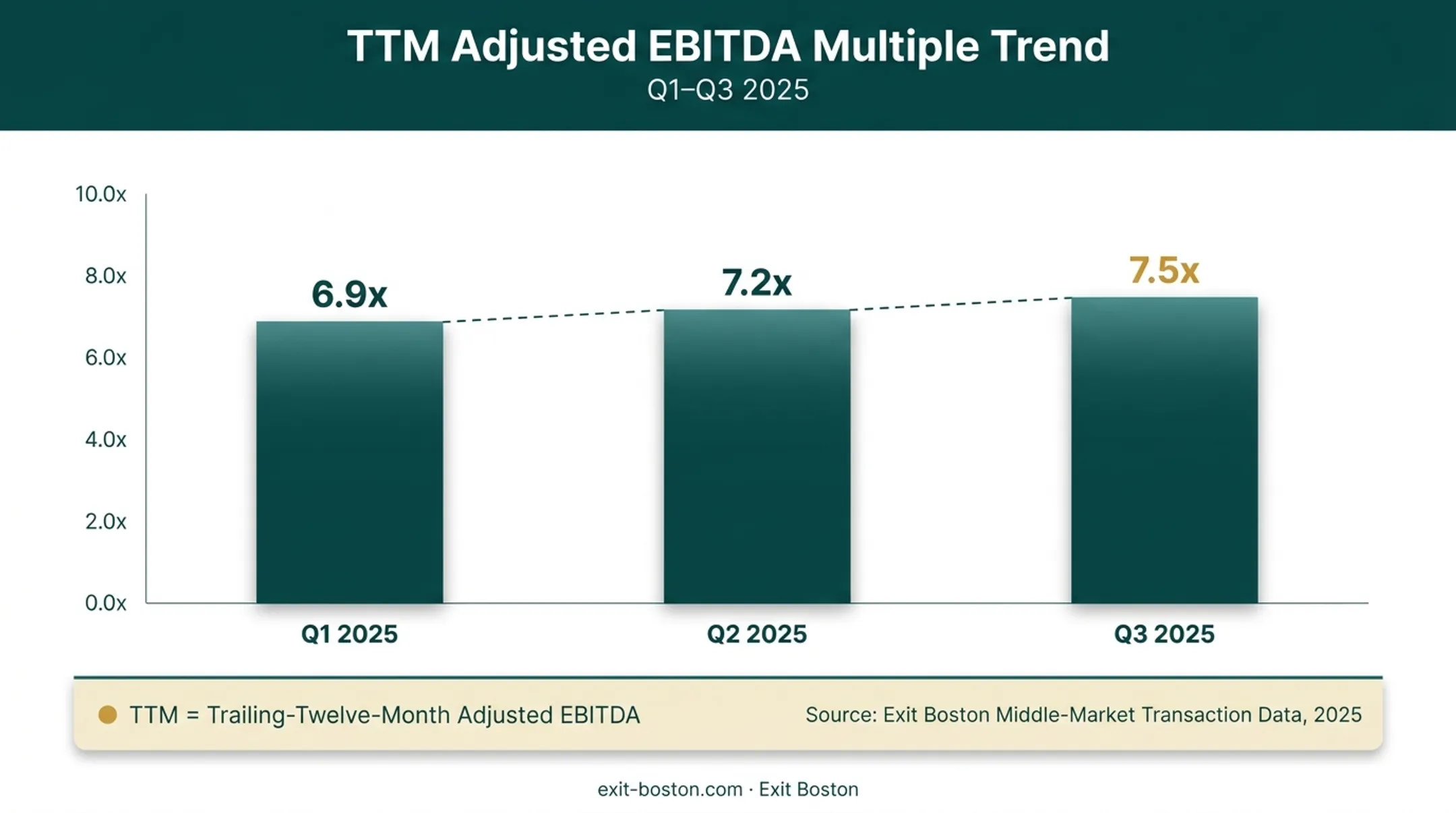 EBITDA multiple trends by quarter in middle-market PE transactions