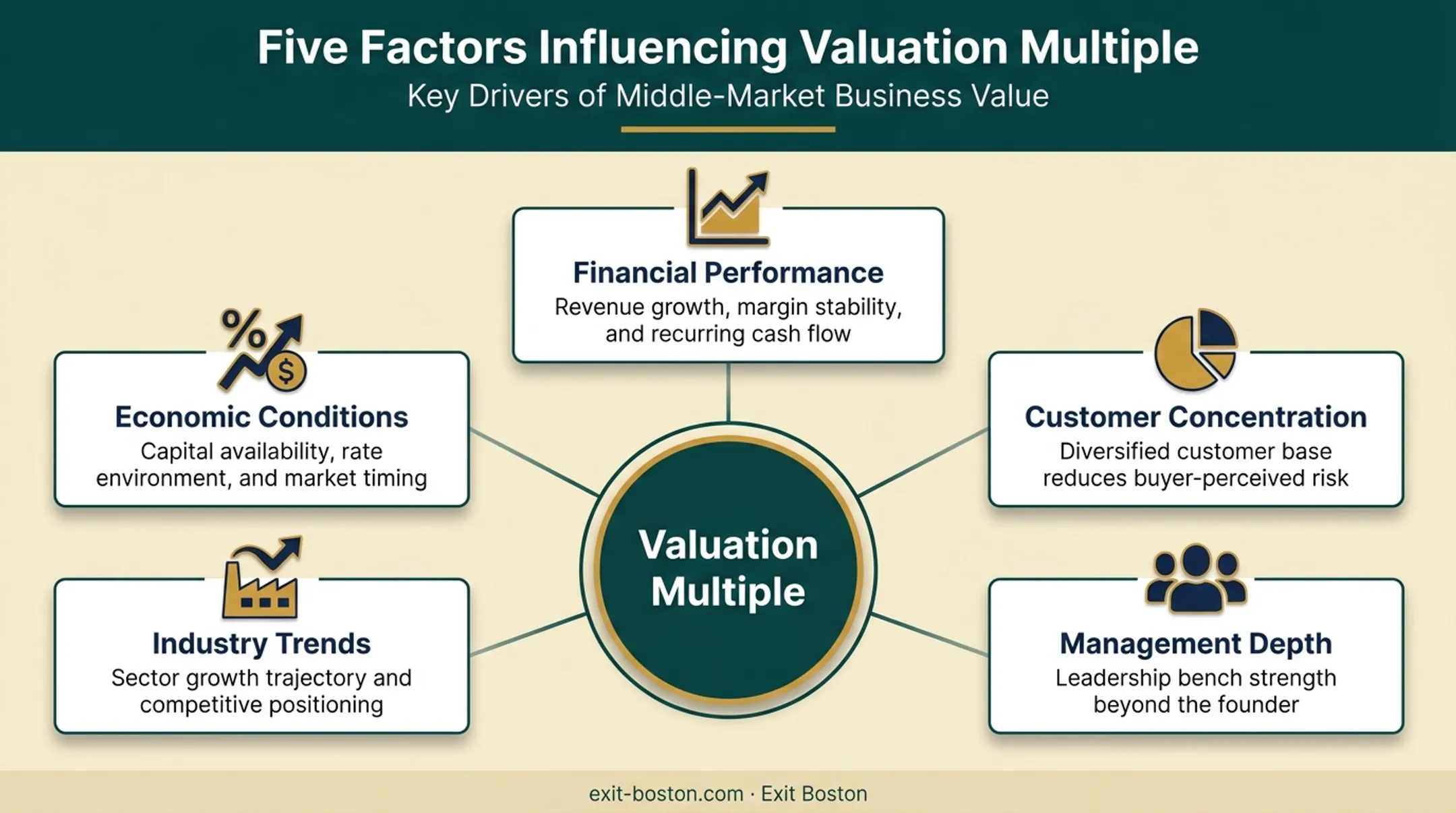 Five key factors influencing business valuation multiples diagram