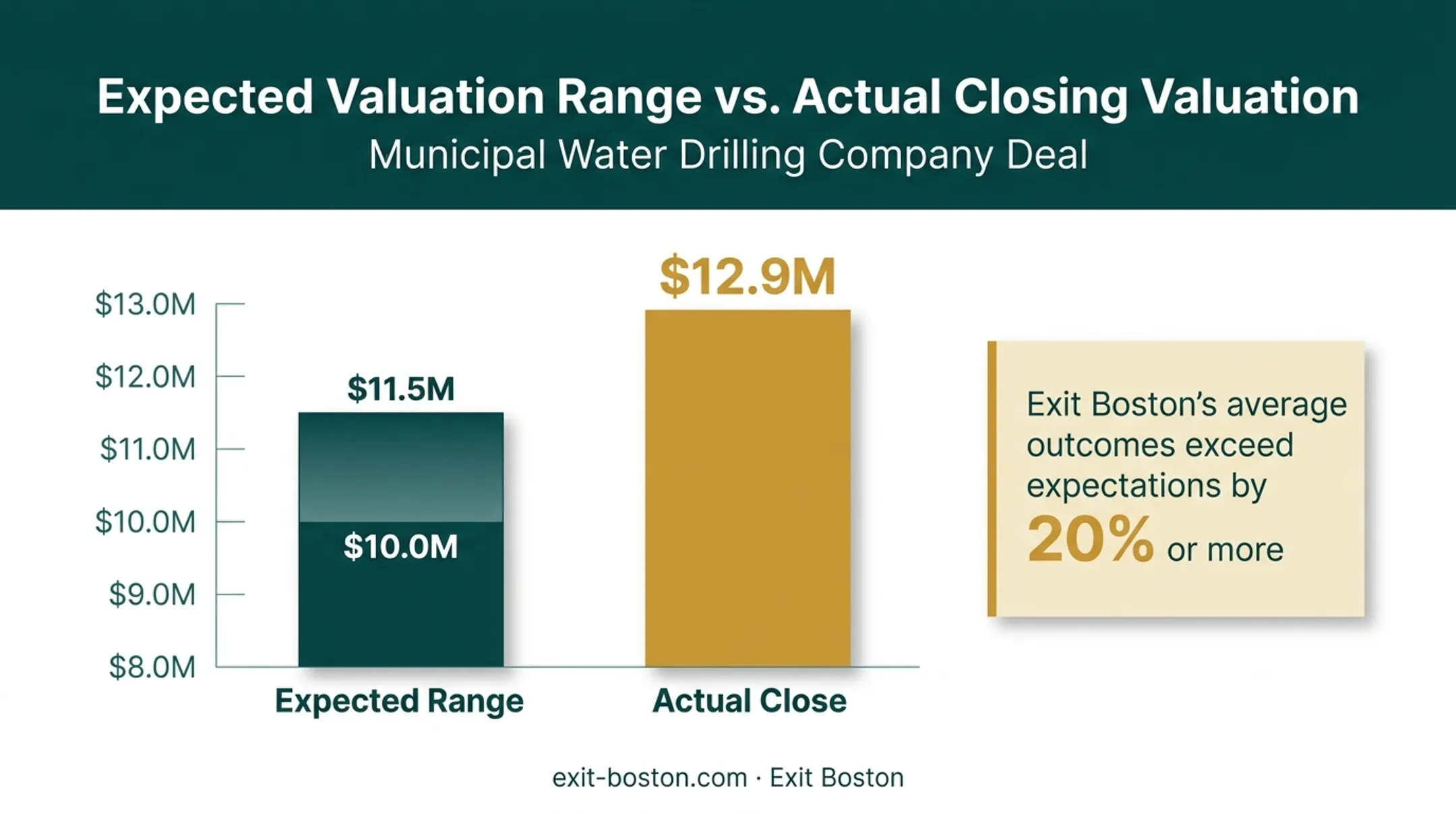 Exit Boston valuation outcomes exceeding expected ranges bar chart