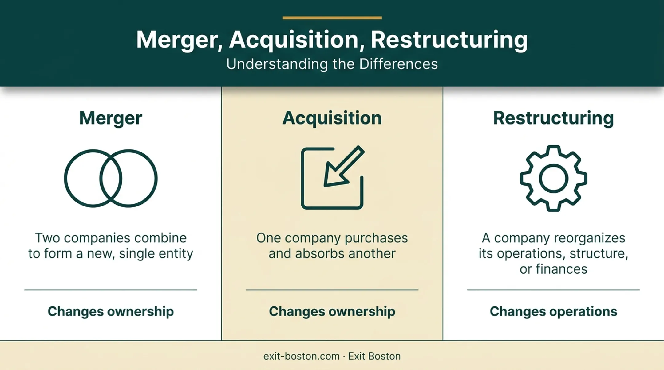 Mergers versus acquisitions versus restructuring key differences comparison chart