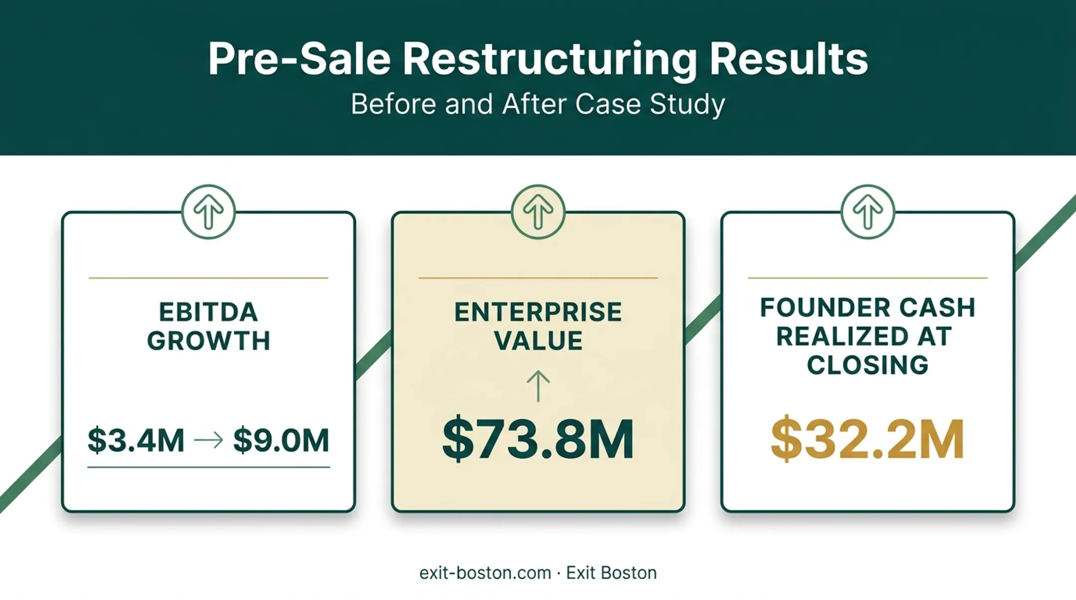 Label manufacturer pre-sale restructuring results showing EBITDA and valuation growth