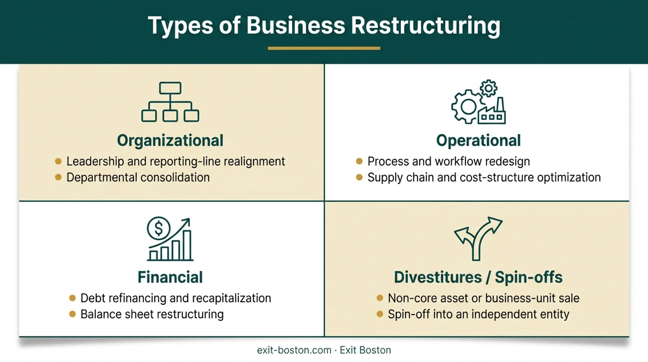 Four types of corporate restructuring activities overview diagram