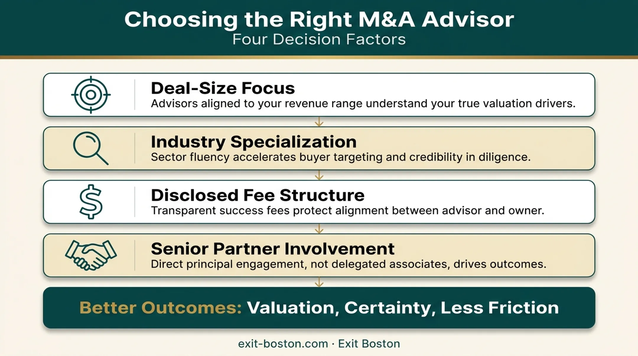 Four key factors for choosing the right boutique M&amp;A advisor