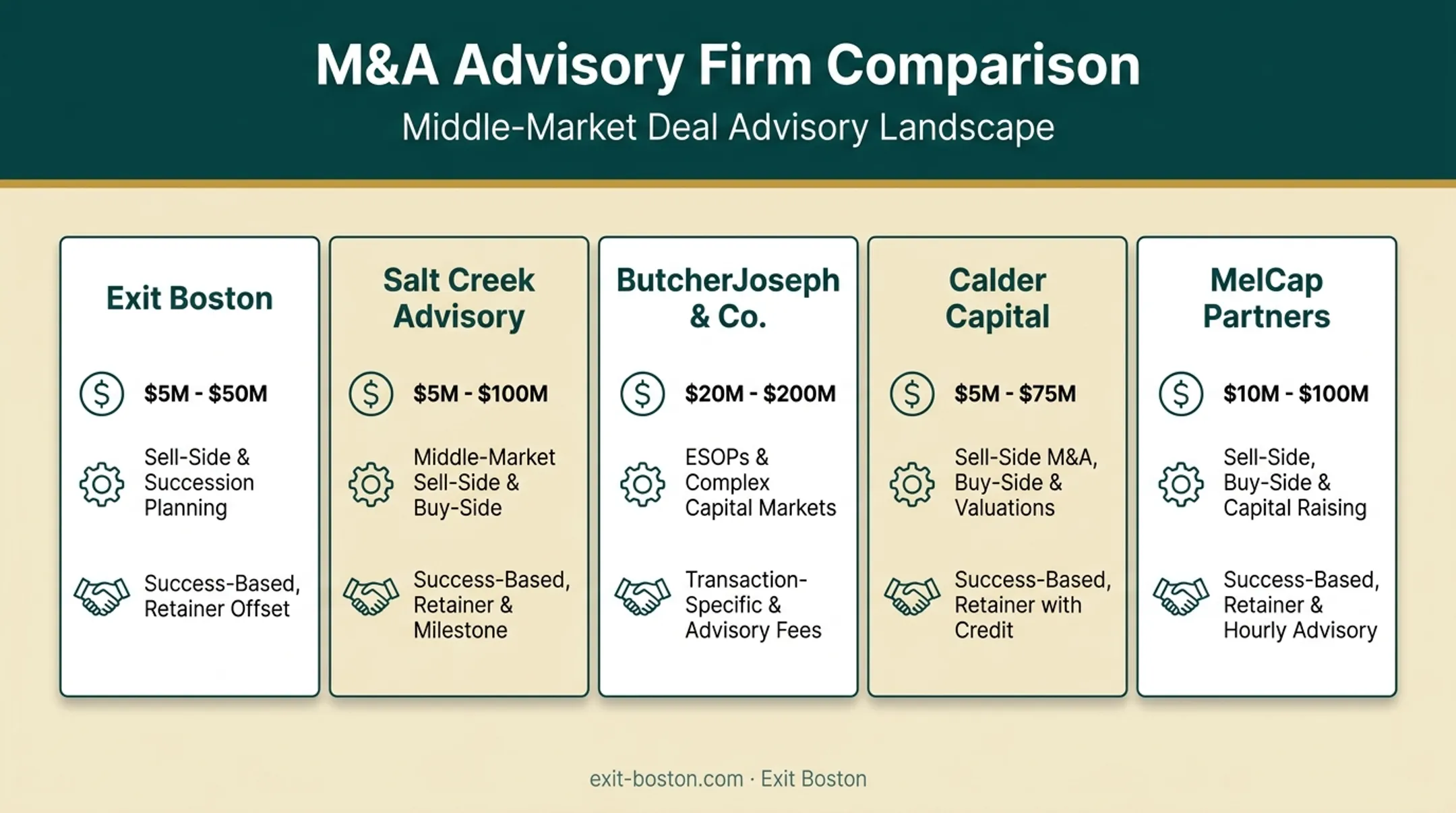 Comparison chart of top boutique M&amp;A firms by specialization and deal size