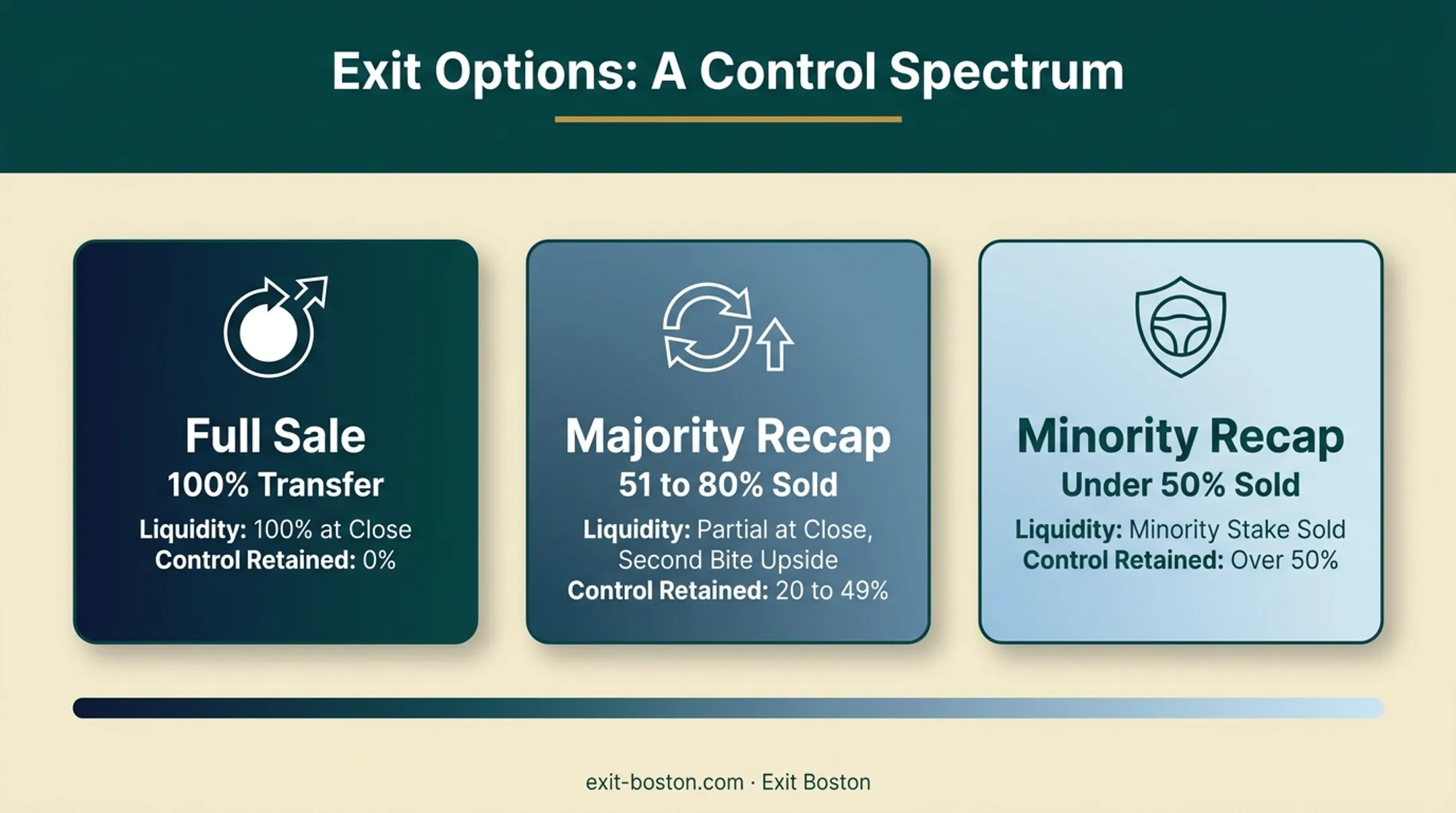 Exit spectrum comparison of full sale majority recap minority recap options