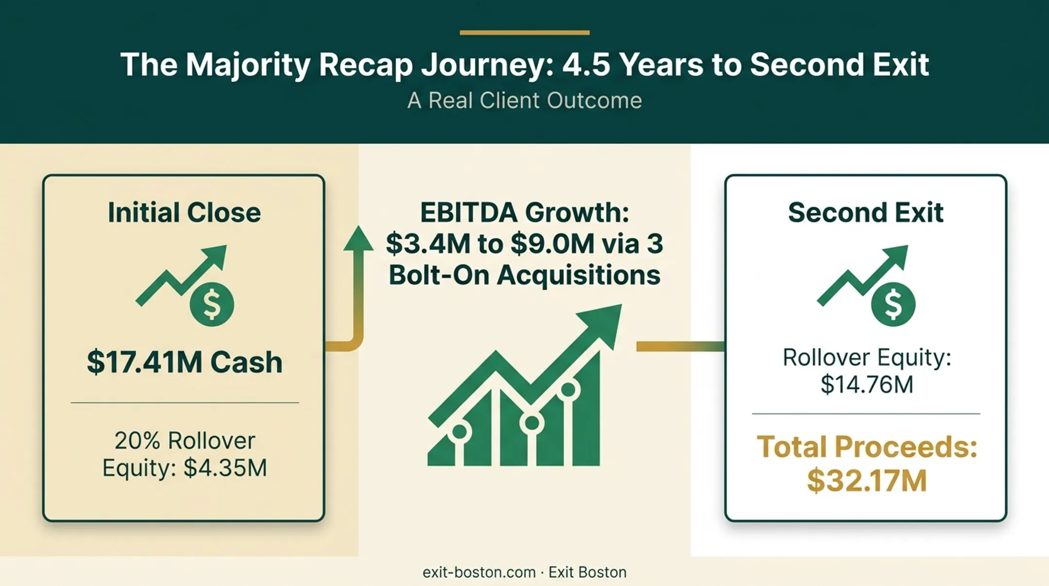 Founder proceeds timeline showing initial payout and second exit growth