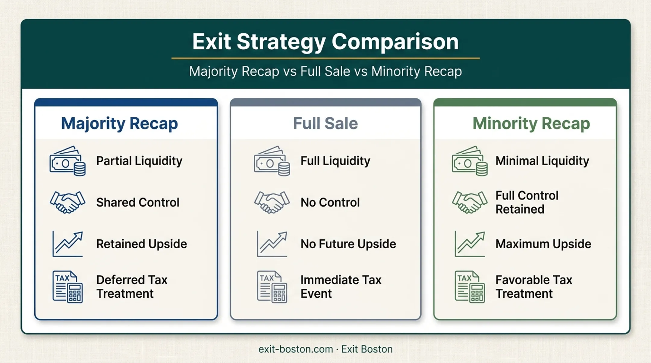 Majority recap versus full sale versus minority recap side-by-side comparison chart