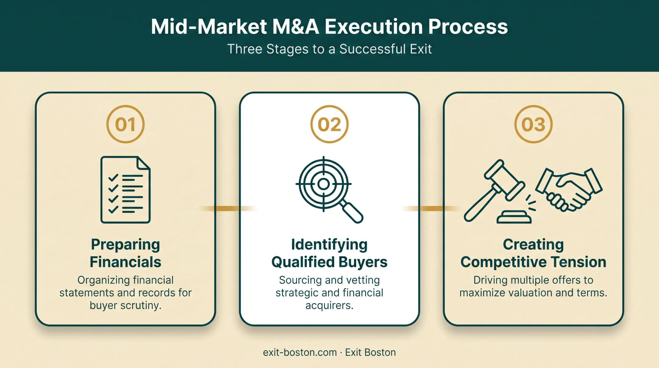 Three-step mid-market M&A process from preparation to competitive bidding