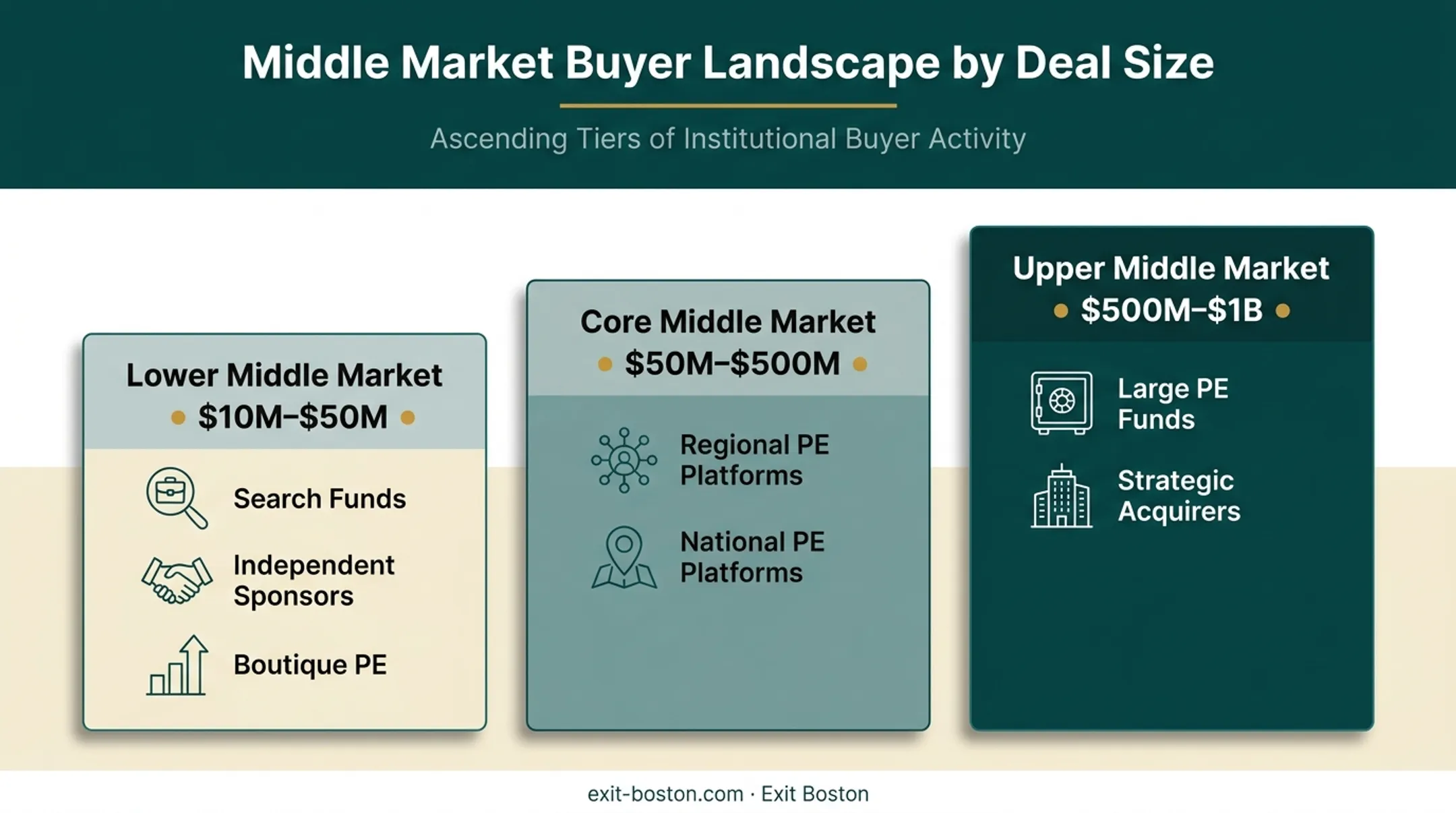Three mid-market tiers with revenue ranges and typical buyer types