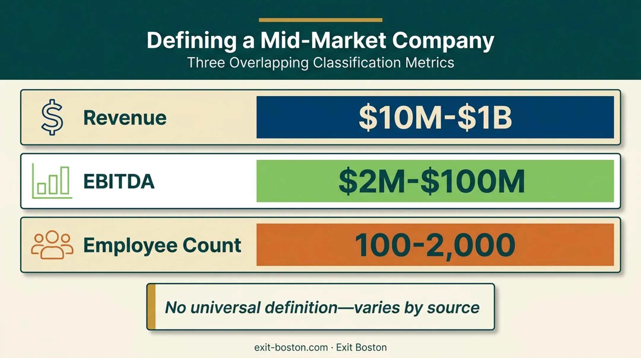 Mid-market company classification metrics revenue EBITDA and employee count