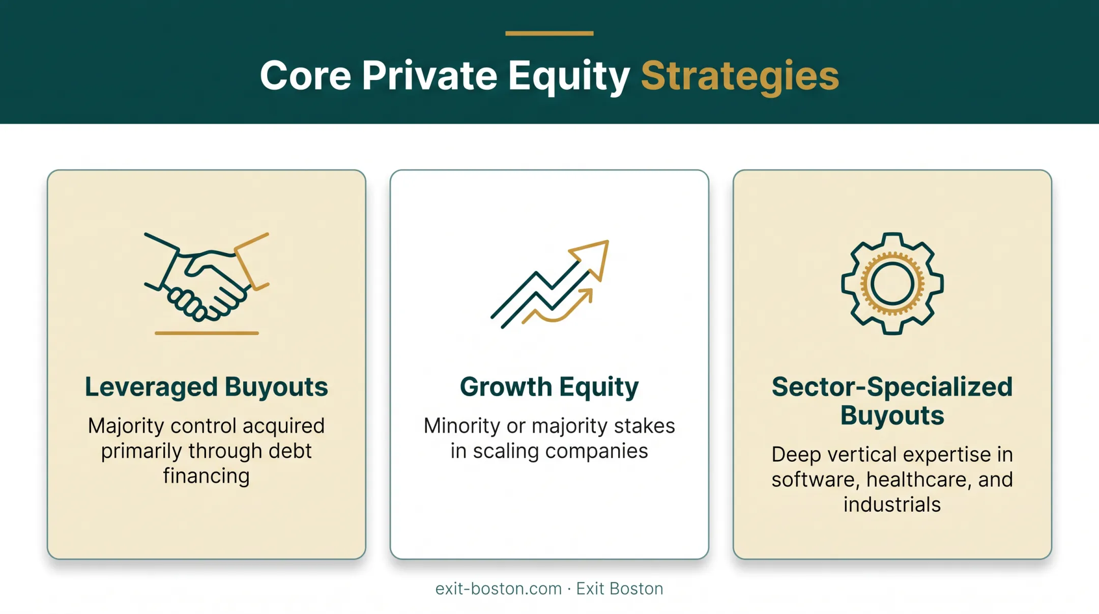 Private equity investment strategies comparison LBO growth equity sector buyouts