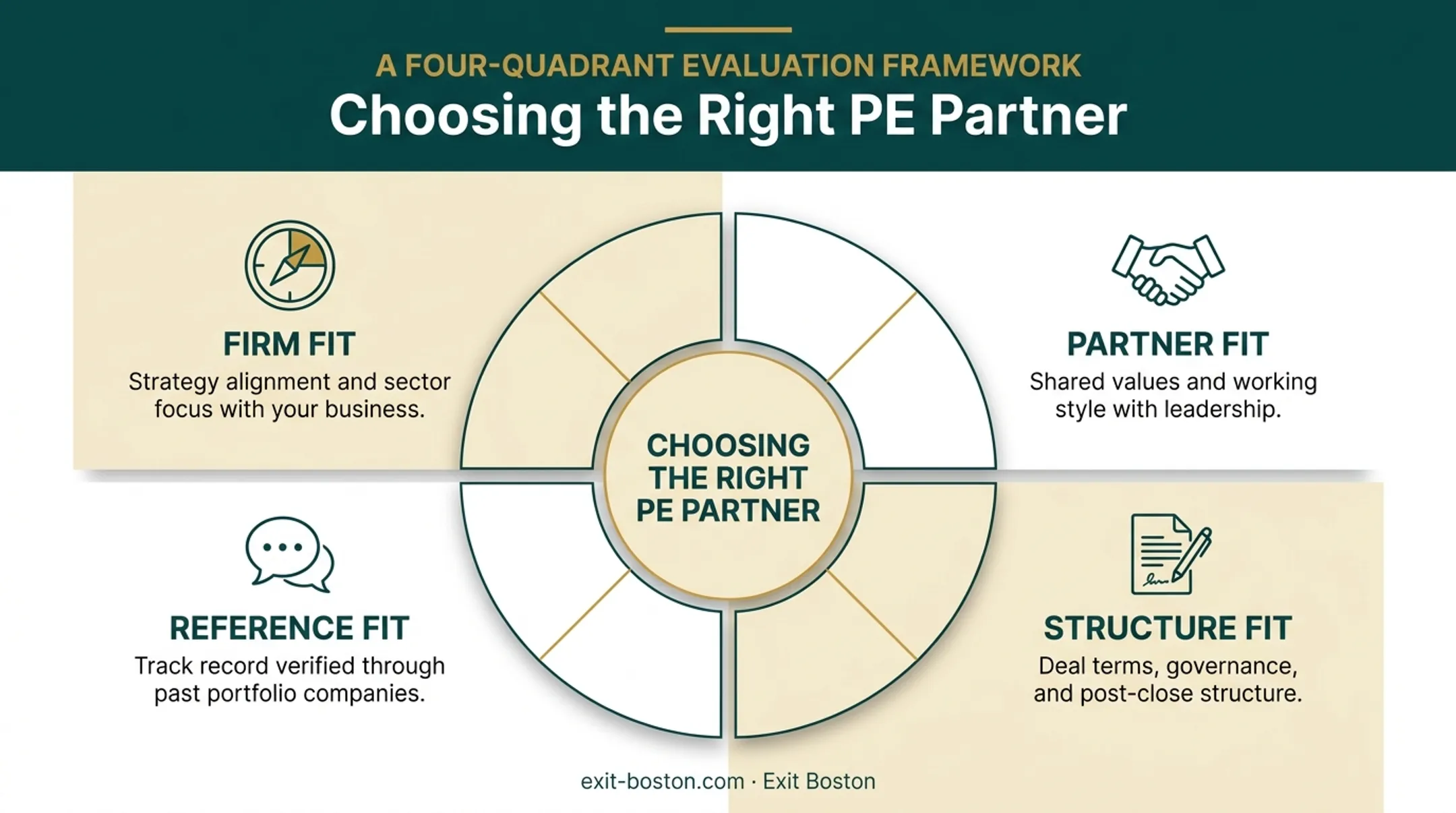 Four dimensions to evaluate a private equity partner fit checklist